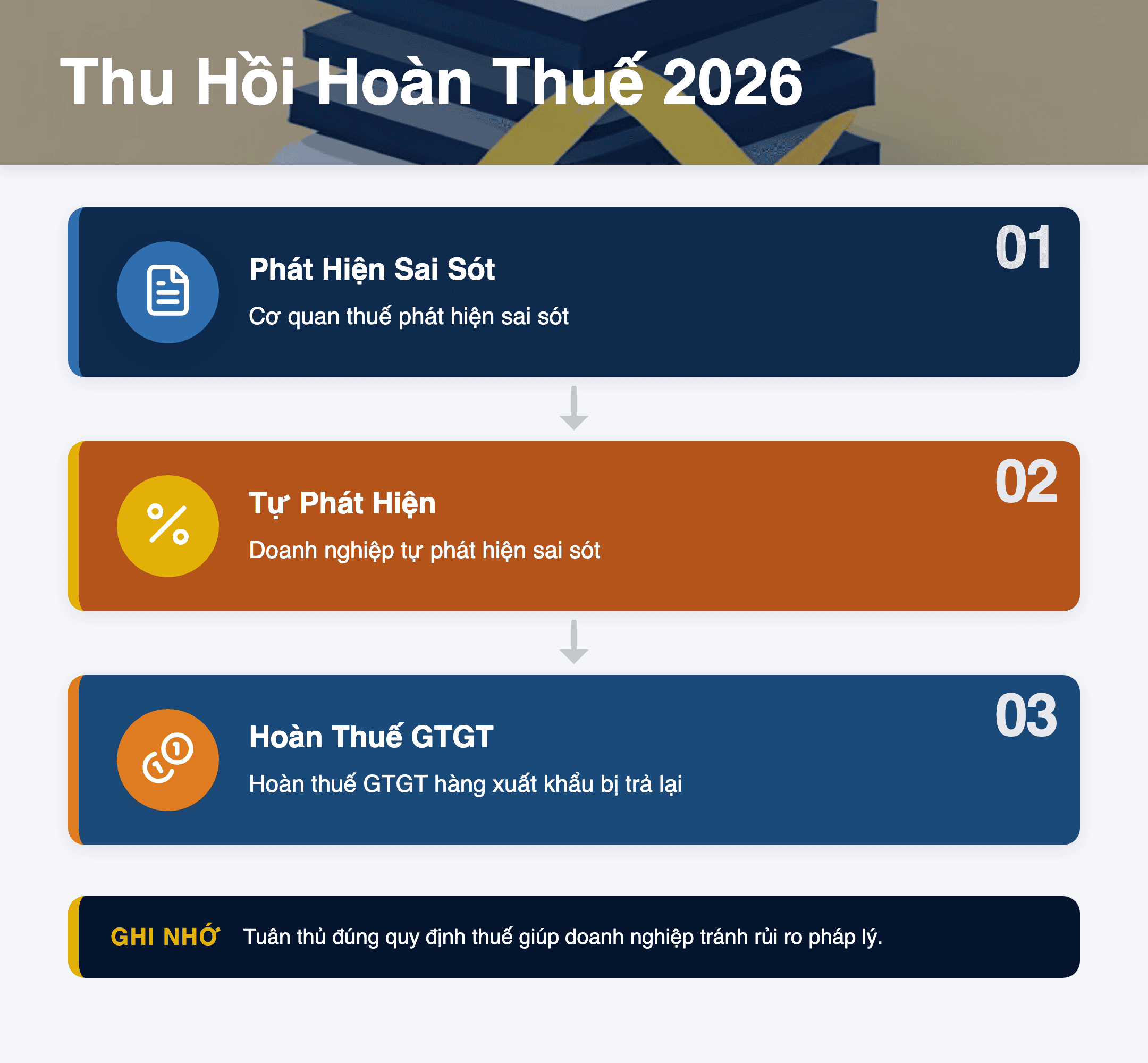 Infographic: Thu Hồi Hoàn Thuế 2026: 3 Trường Hợp Doanh Nghiệp Cần Biết Theo TT 89/2026