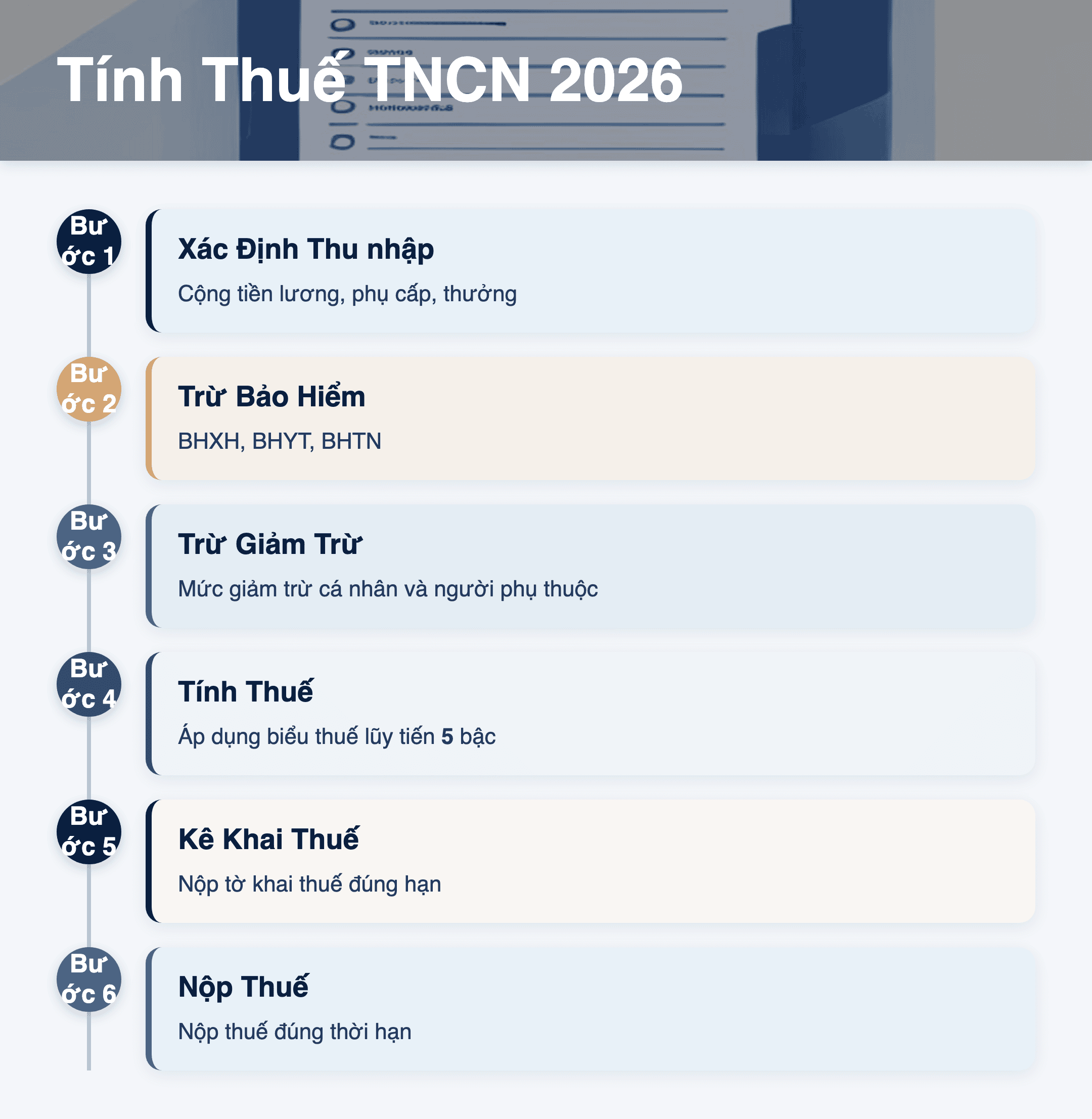 Infographic: Thu nhập tính thuế TNCN từ tiền lương 2026: Hướng dẫn chi tiết 6 bước theo Nghị định 253