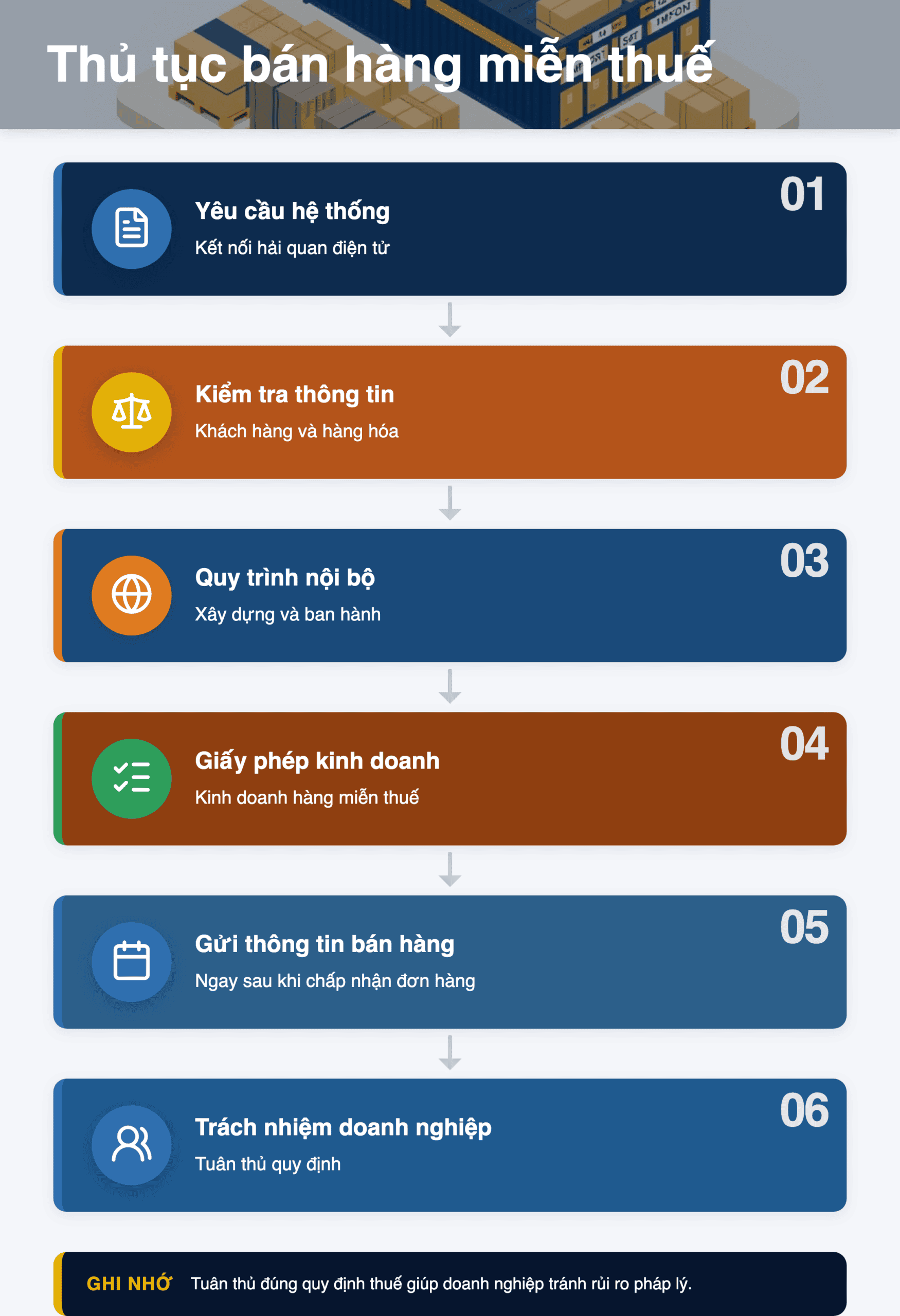 Infographic: Thủ tục bán hàng miễn thuế trực tuyến 2026: Hướng dẫn chi tiết từ A-Z