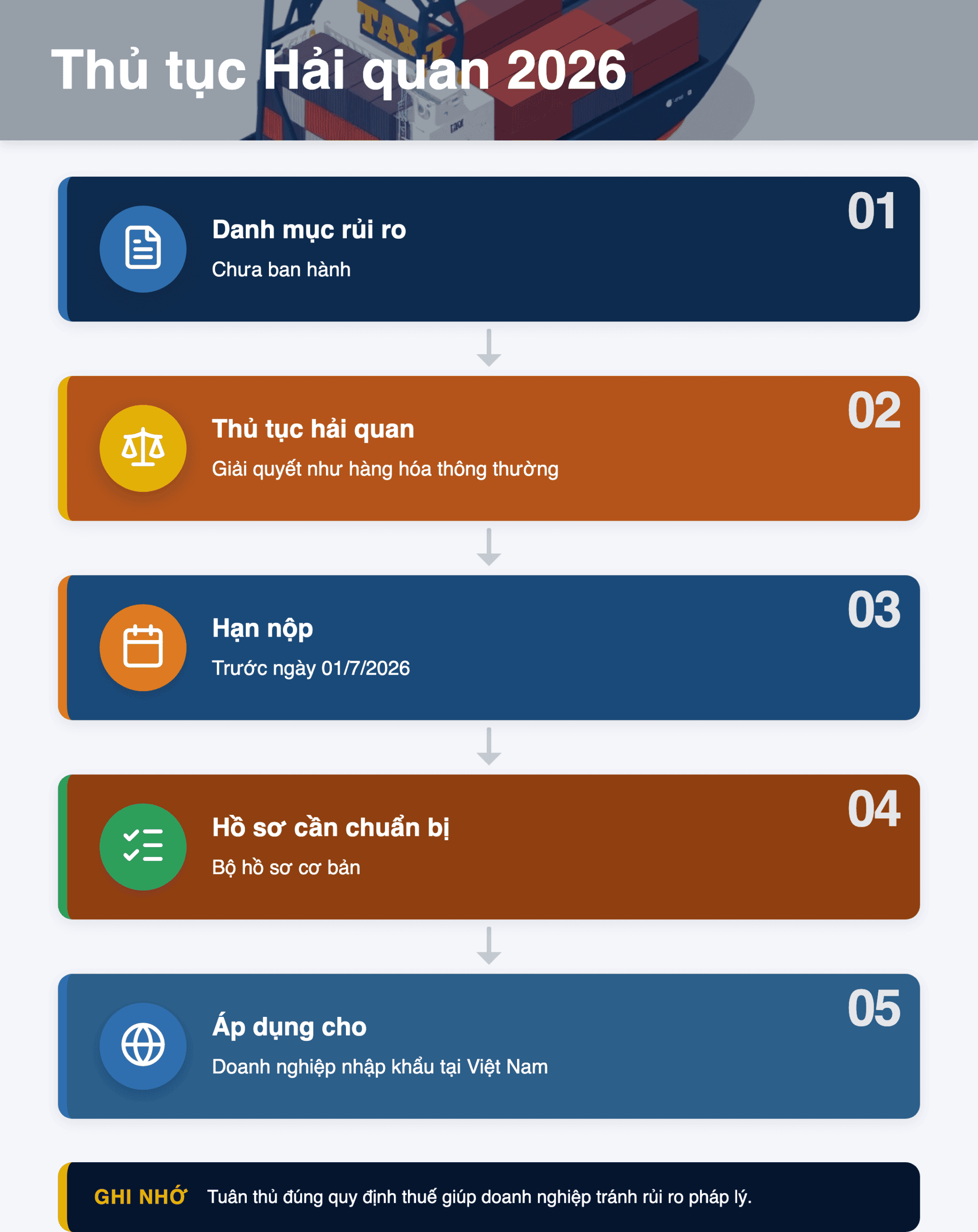 Infographic: Thủ tục Hải quan 2026: Hàng hóa chưa có danh mục rủi ro vẫn được thông quan?
