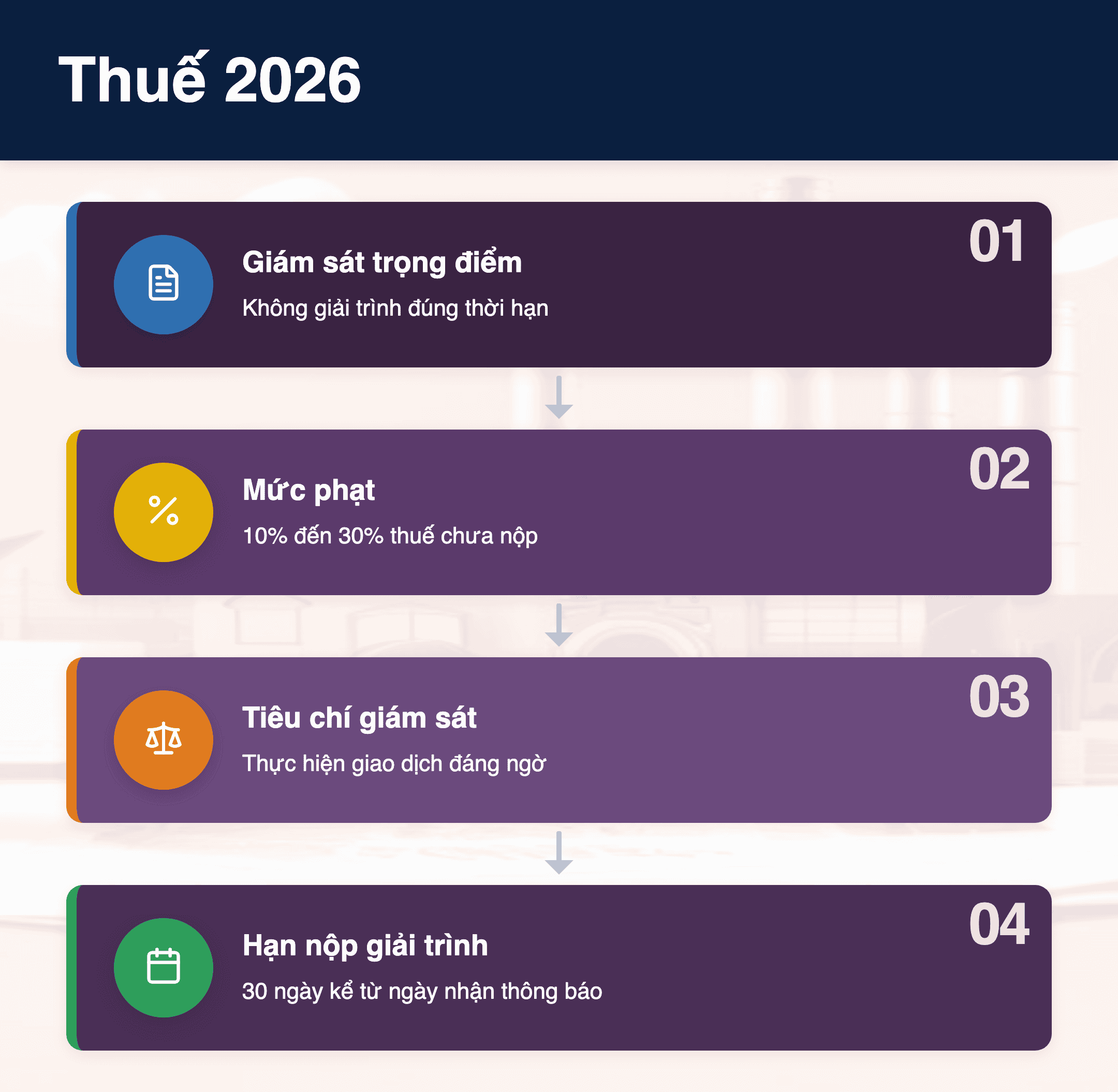 Infographic: Thuế 2026: 4 mức tuân thủ – Doanh nghiệp cần biết