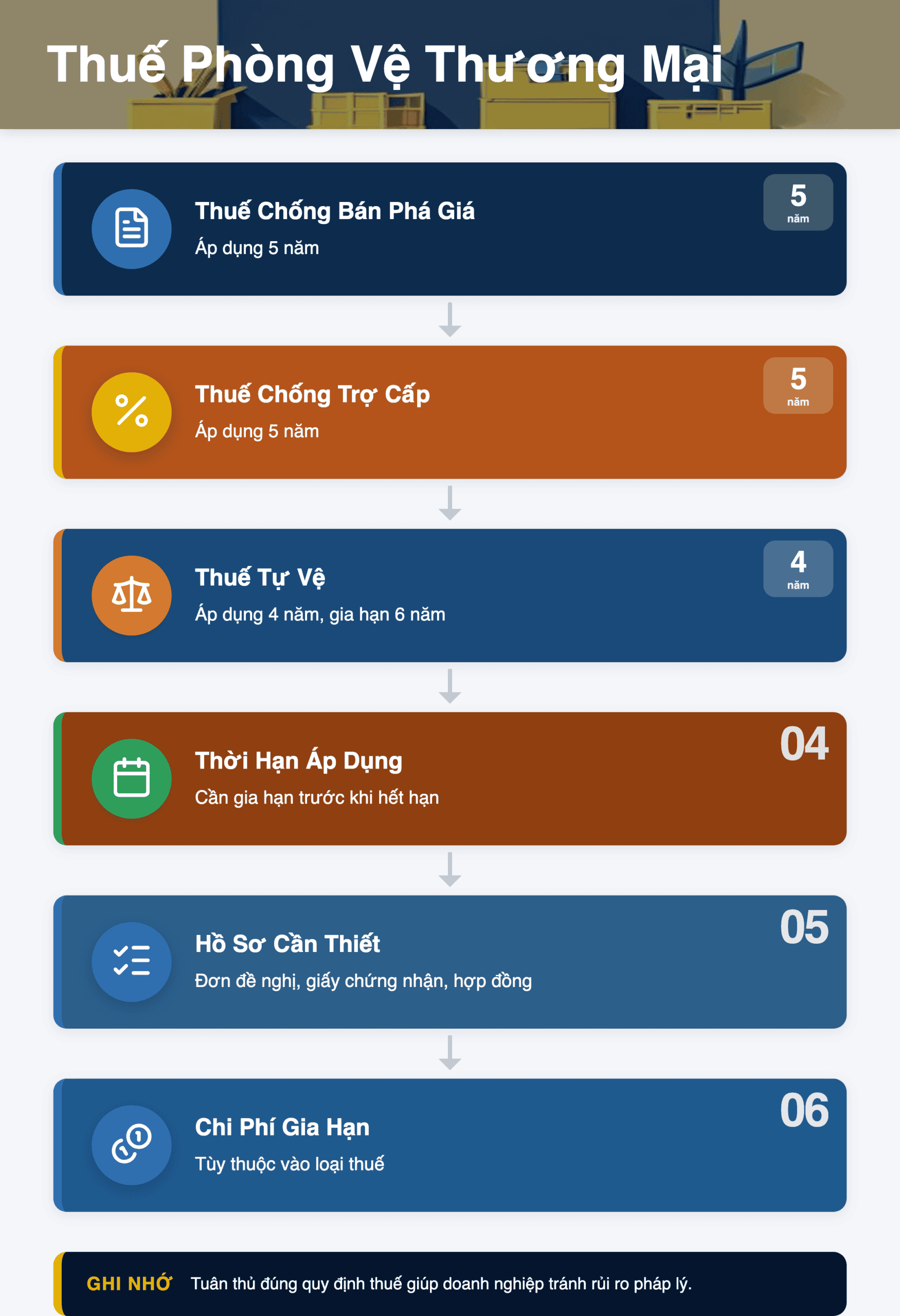Infographic: Thuế chống bán phá giá, trợ cấp, tự vệ: Thời hạn 2025