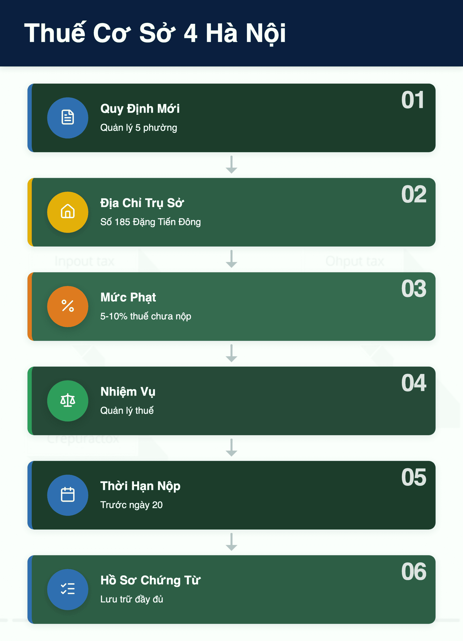 Infographic: Thuế cơ sở 4 Hà Nội 2026: Địa bàn, địa chỉ, số điện thoại và nhiệm vụ chi tiết