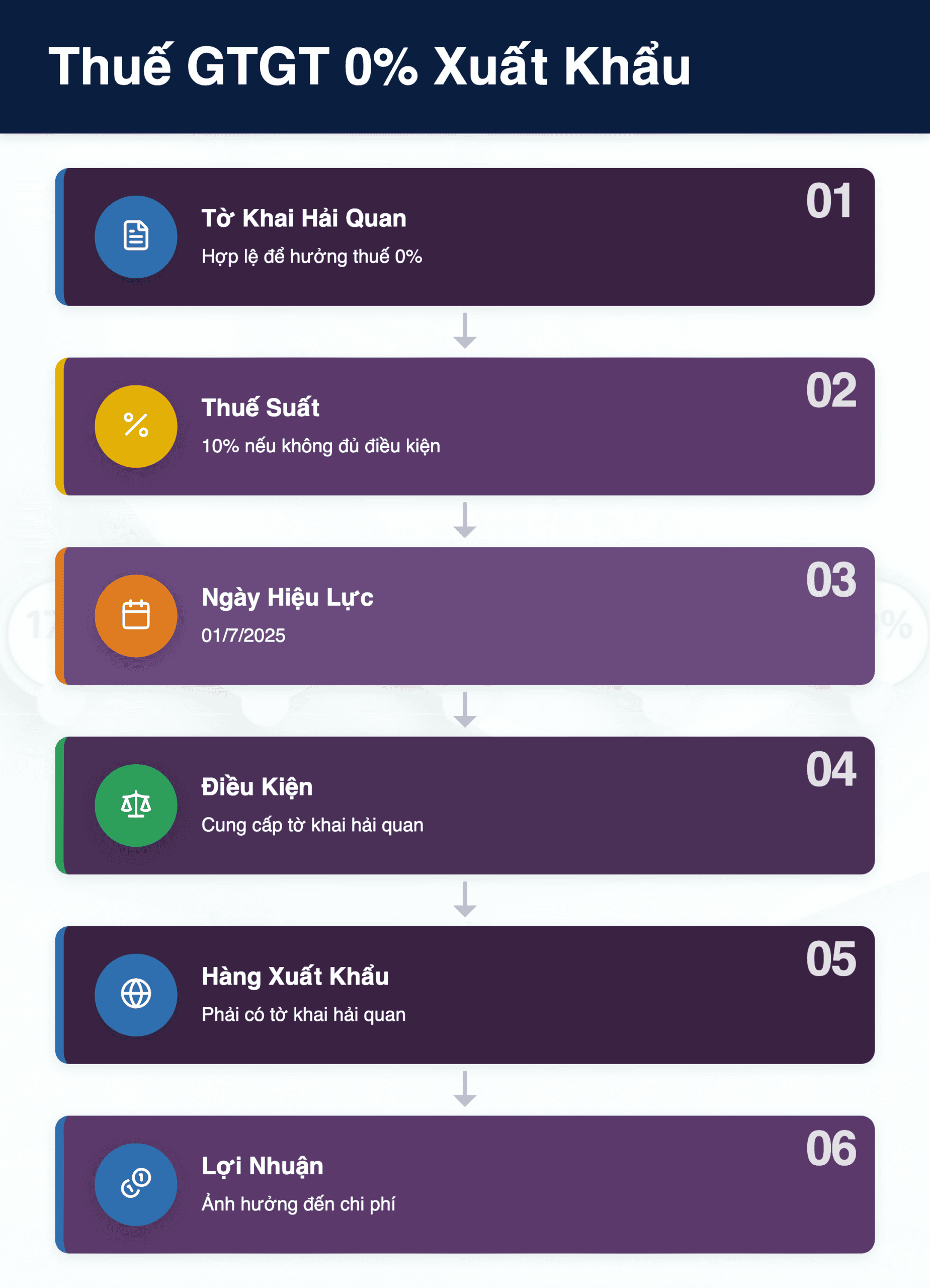 Infographic: Thuế GTGT 0% hàng xuất khẩu 2025: Thiếu tờ khai hải quan, doanh nghiệp mất ưu đãi?