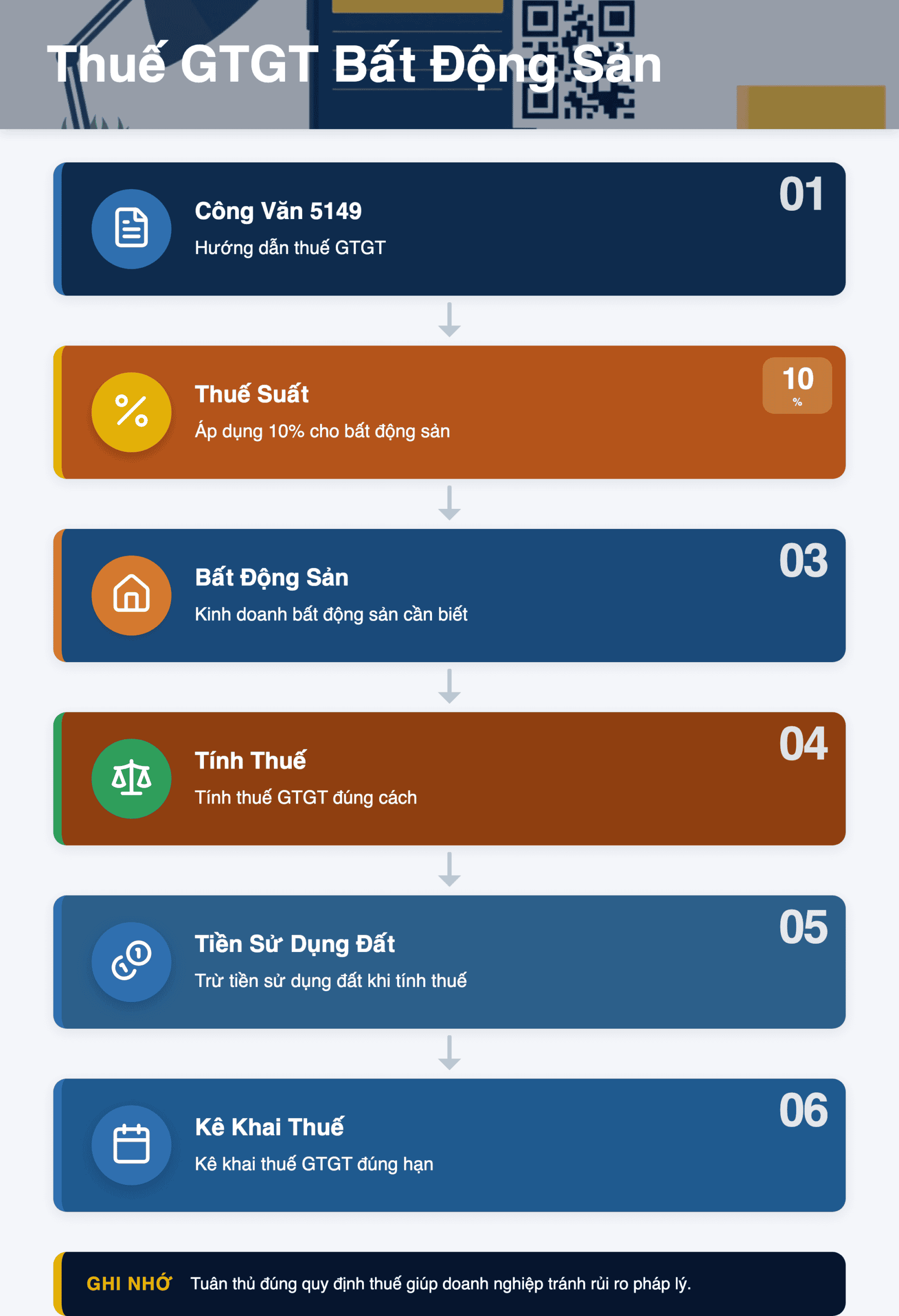 Infographic: Thuế GTGT bất động sản 2026: Hướng dẫn chi tiết Công văn 5149/CT‑CS