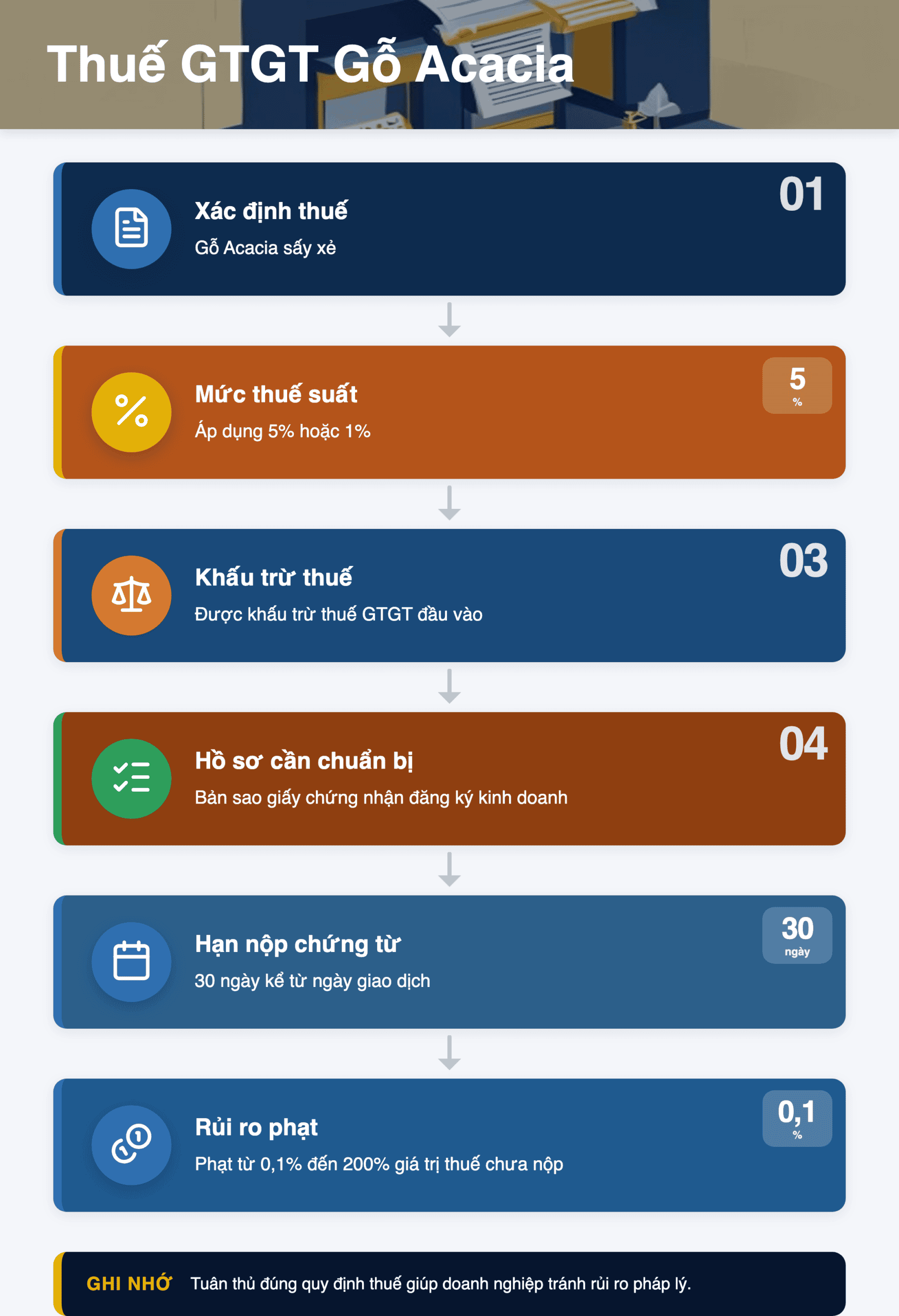 Infographic: Thuế GTGT gỗ Acacia sấy xẻ: 5 bước kiểm soát khi bán B2B 2025
