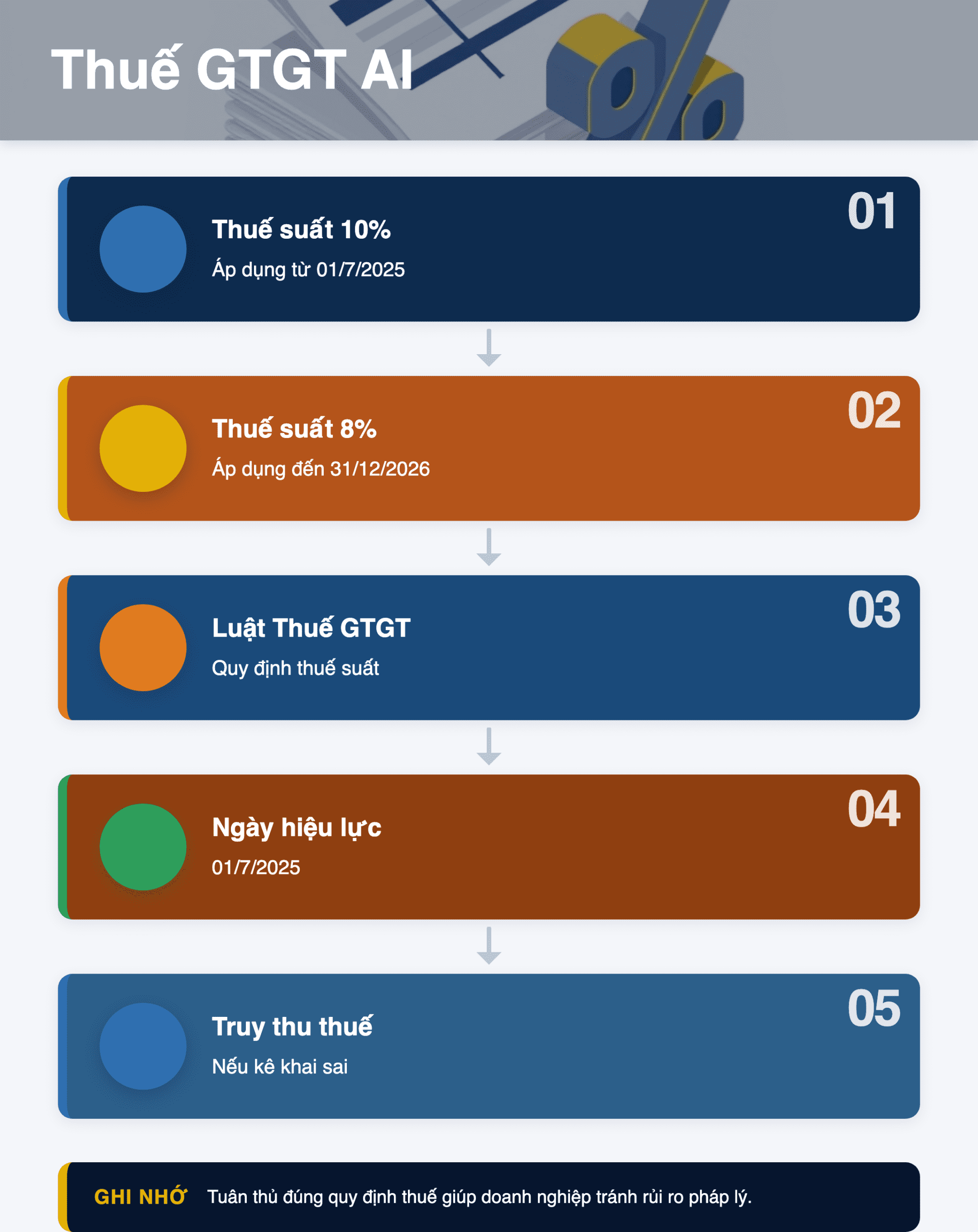 Infographic: Thuế GTGT ứng dụng AI 2025-2026: Hướng dẫn chi tiết 8% và 10%