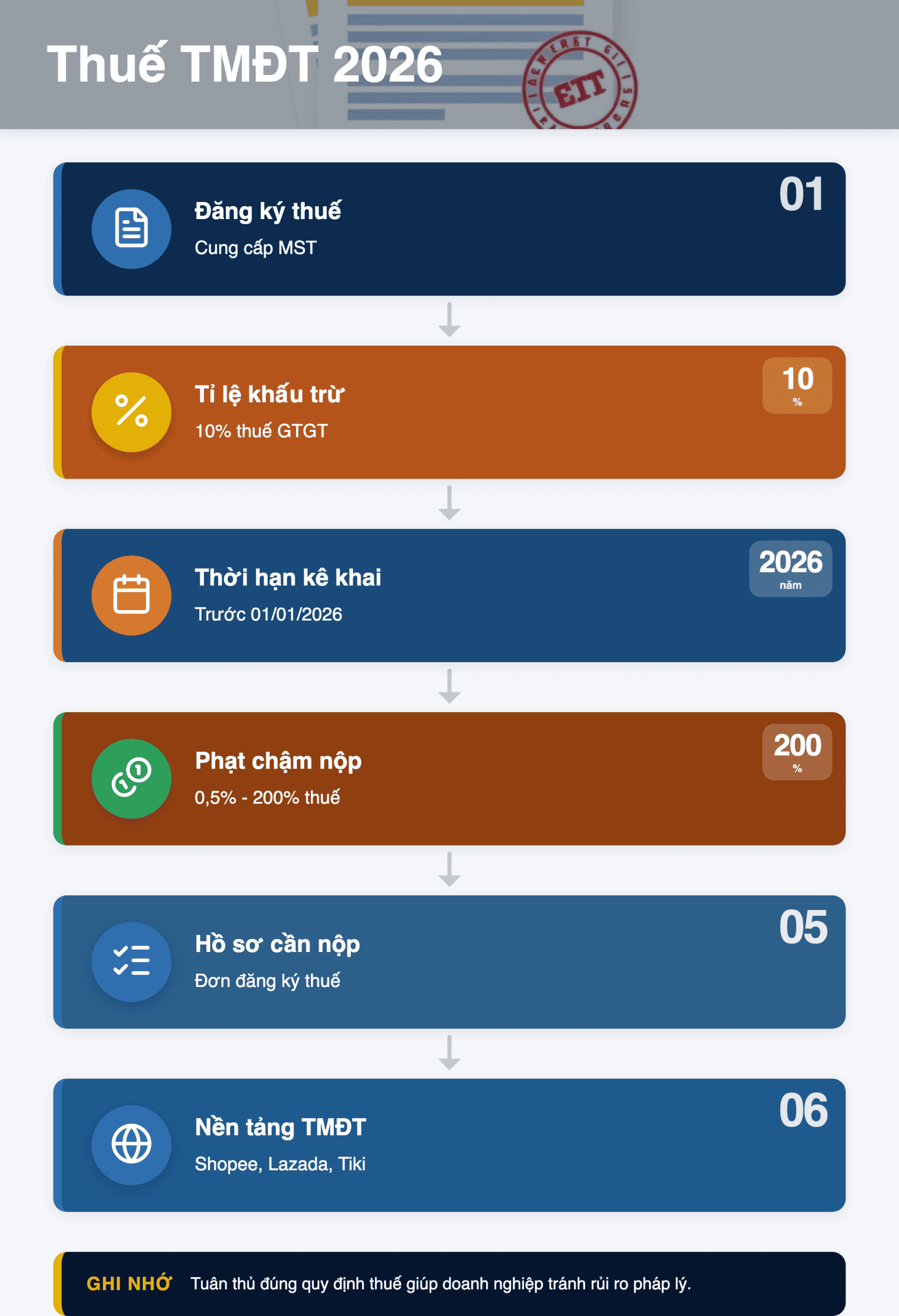 Infographic: Thuế TMĐT 2026: Khi nào nền tảng kê khai thay? Hướng dẫn chi tiết