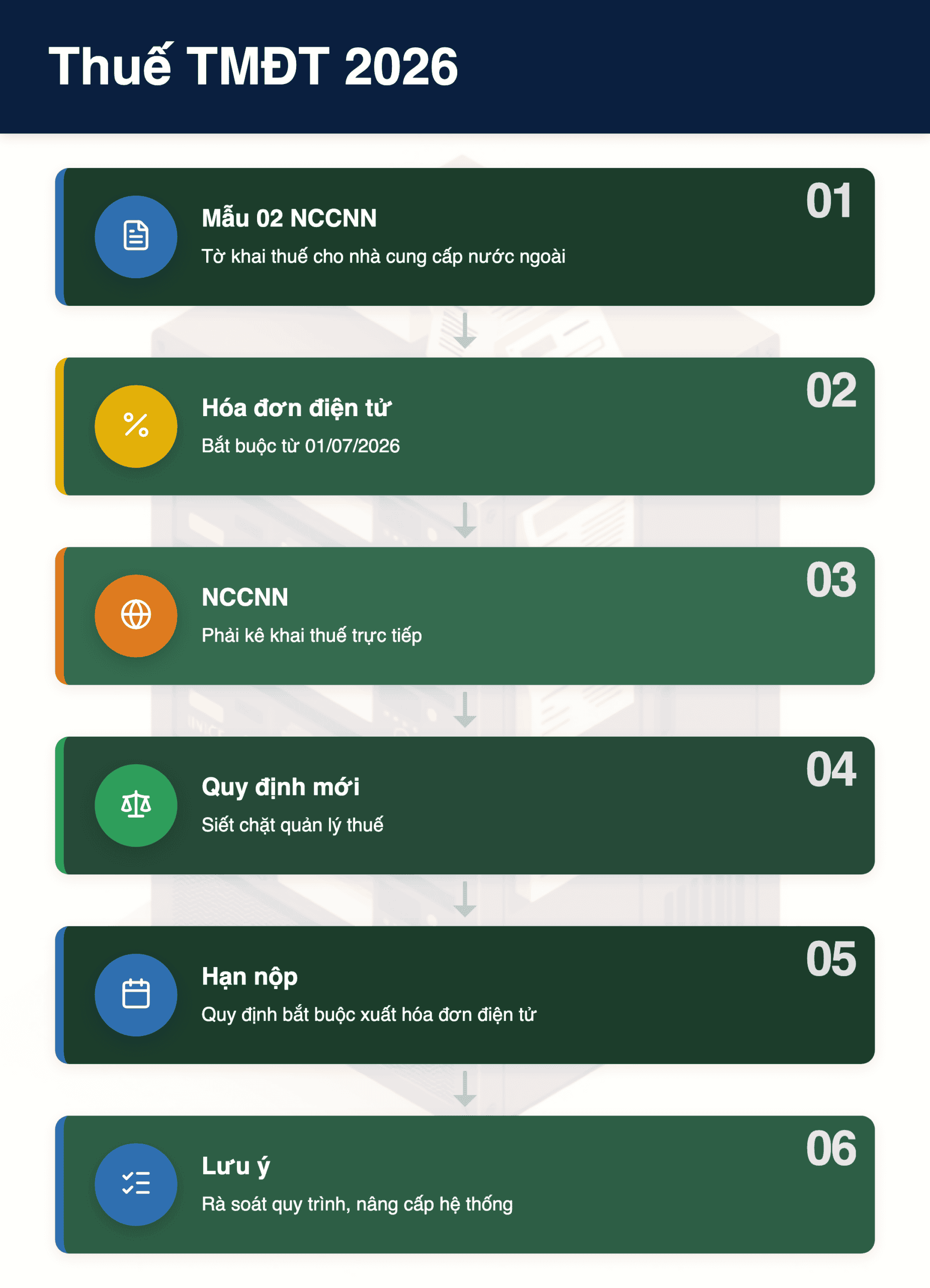 Infographic: Thuế TMĐT 2026: Mẫu 02 NCCNN & Hóa Đơn Điện Tử Bắt Buộc Từ 01/07