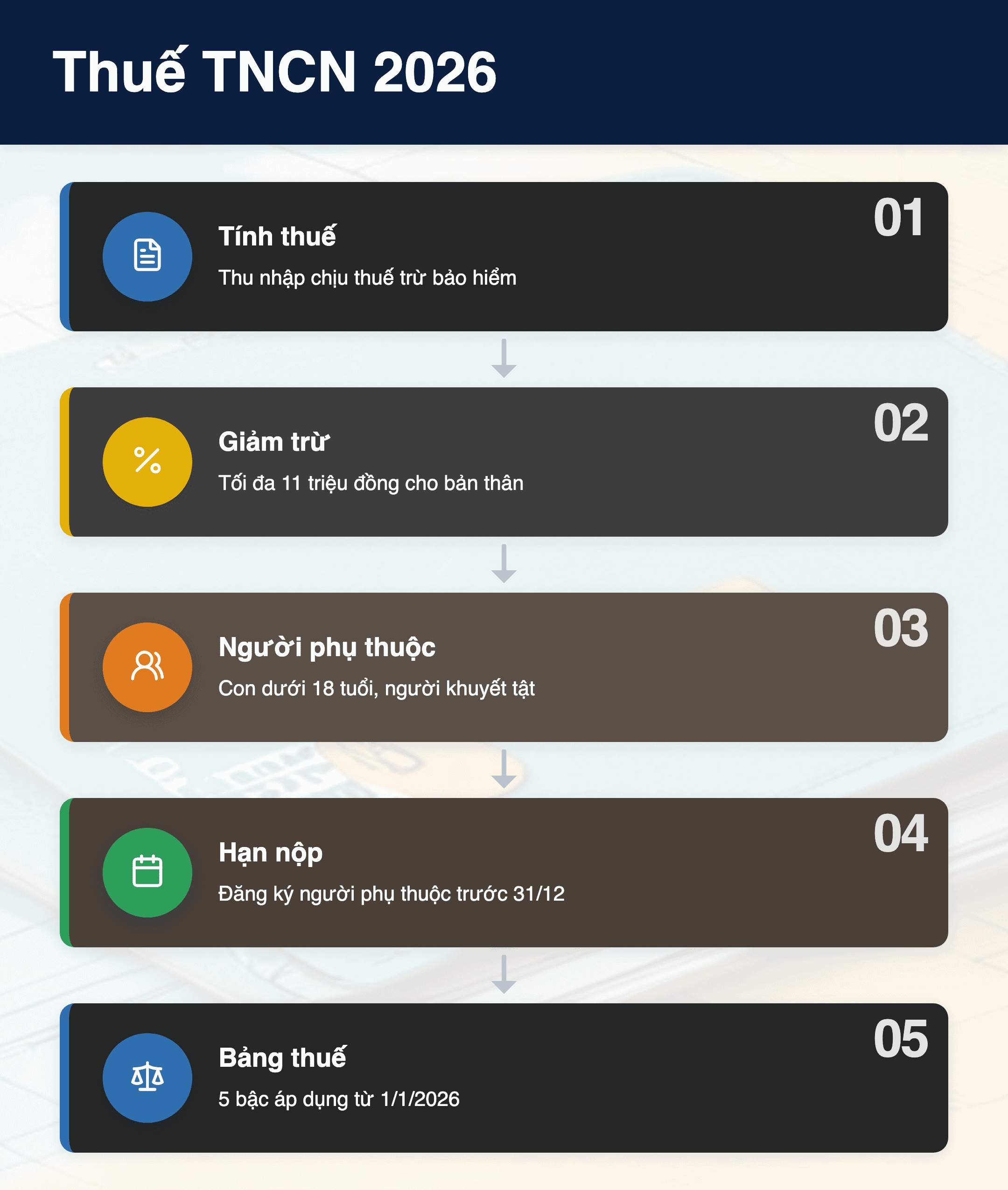 Infographic: Thuế TNCN 2026: 5 điểm quan trọng từ CV 863 – Giảm trừ