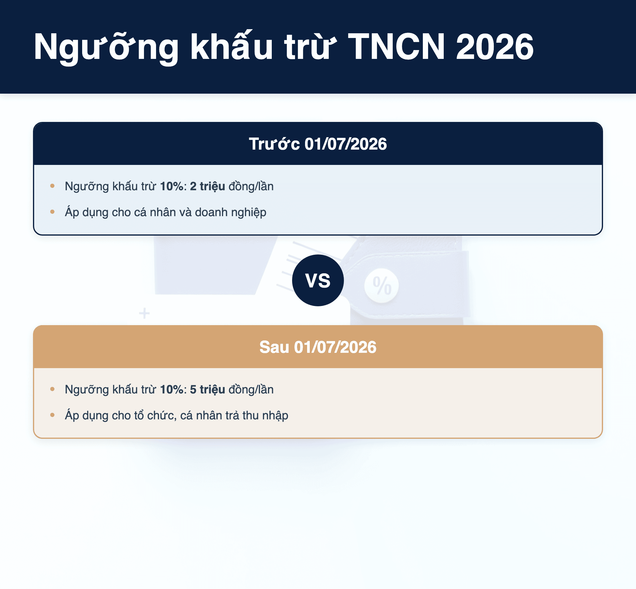 Infographic: Thuế TNCN 2026: Ngưỡng khấu trừ 10% tăng lên 5 triệu đồng/lần – Doanh nghiệp cần làm gì?