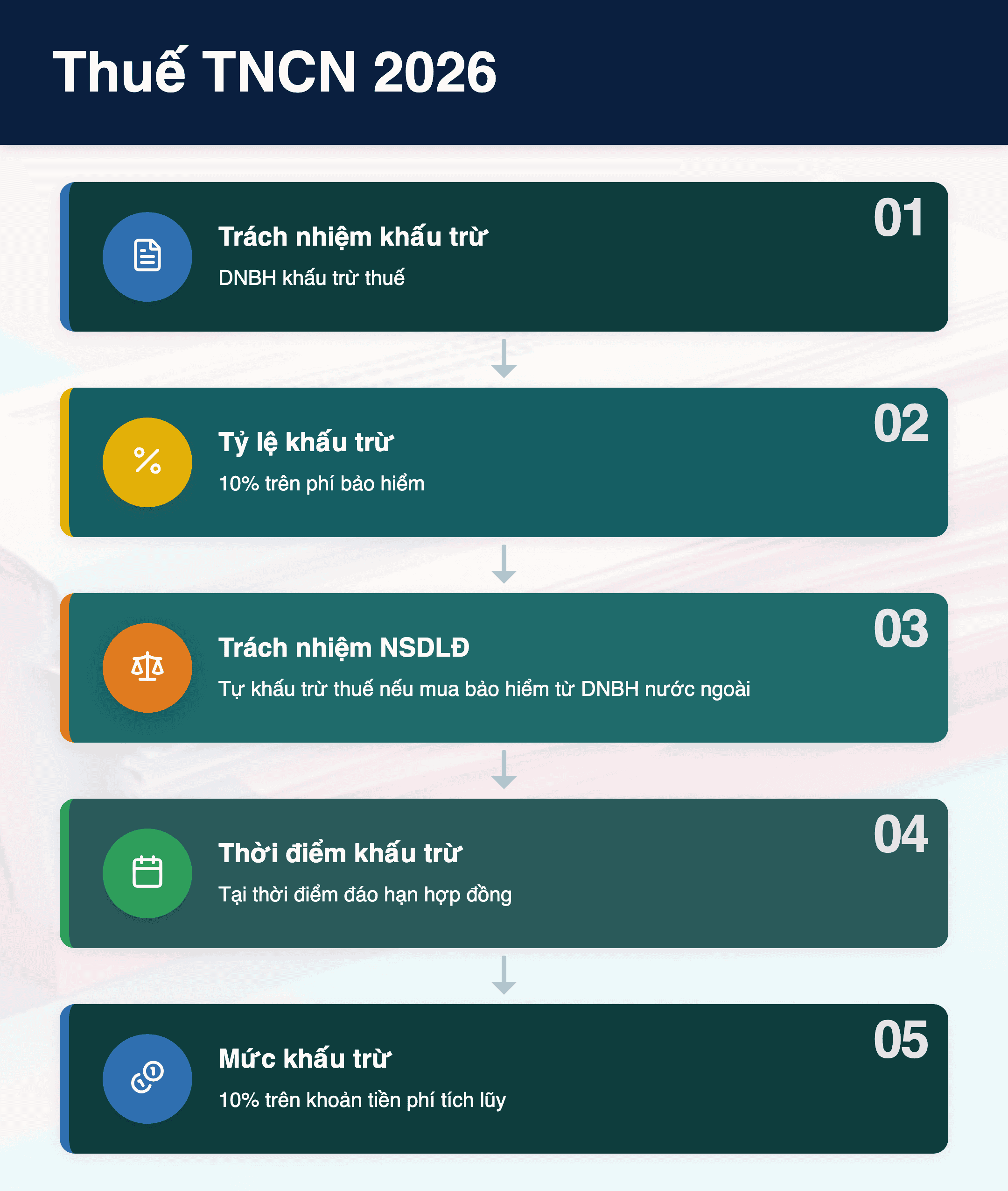 Infographic: Thuế TNCN 2026: Trách nhiệm khấu trừ khi NSDLĐ mua bảo hiểm nhân thọ cho NLĐ thay đổi thế nào?