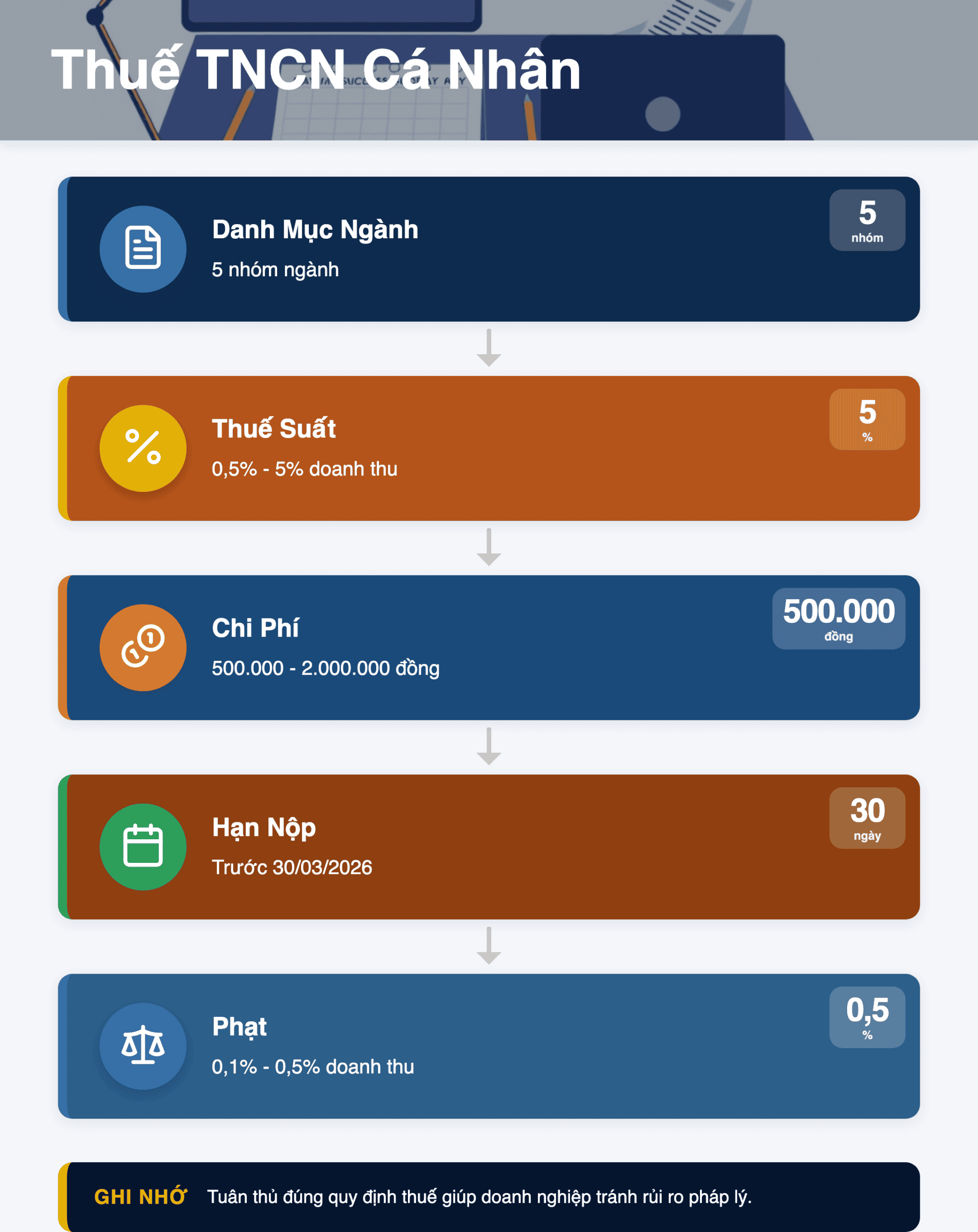 Infographic: Thuế TNCN cá nhân kinh doanh 2026: 5 nhóm ngành và thuế suất trên doanh thu