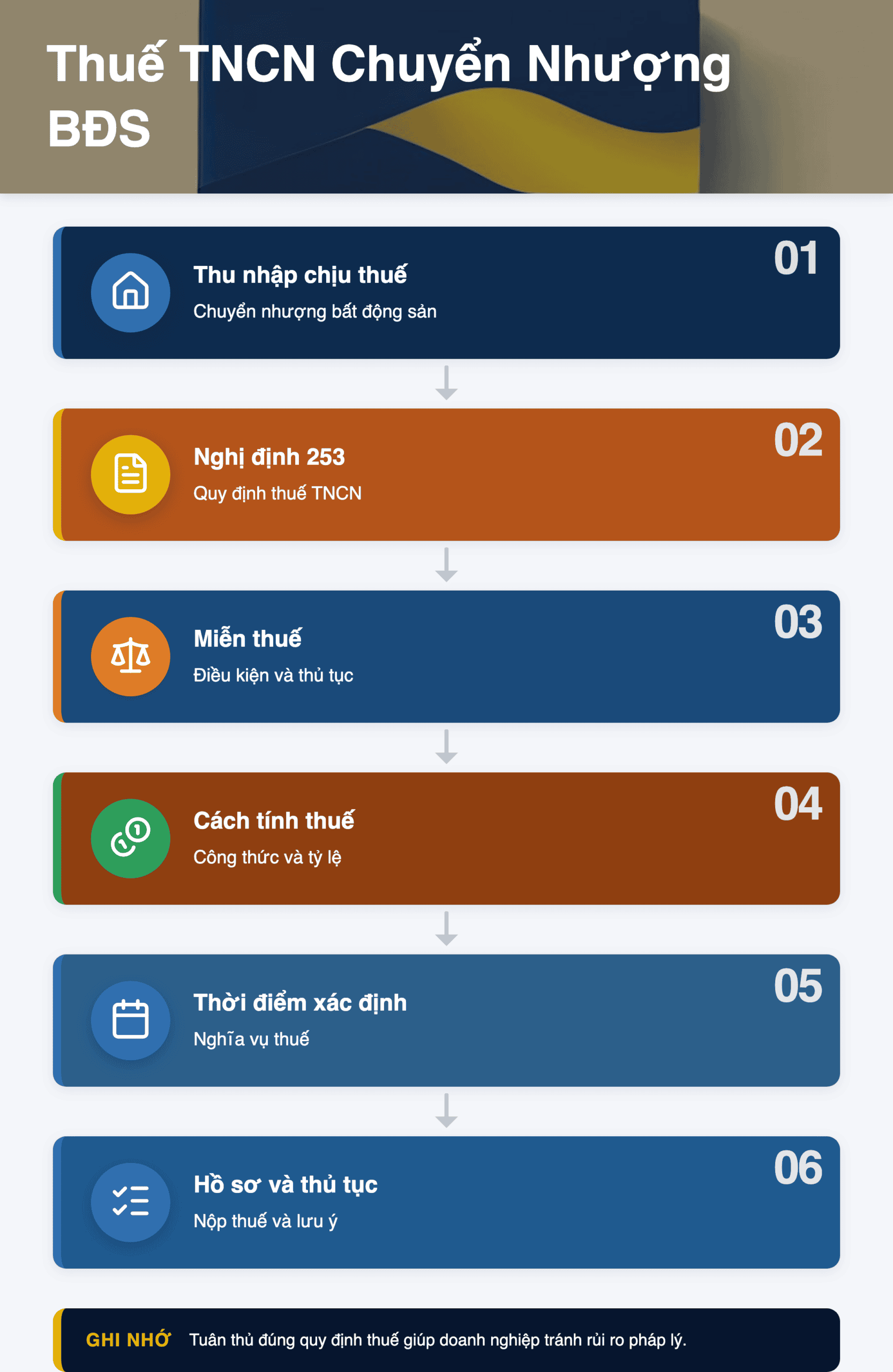 Infographic: Thuế TNCN Chuyển Nhượng Bất Động Sản 2026: Hướng Dẫn Chi Tiết Từ A-Z