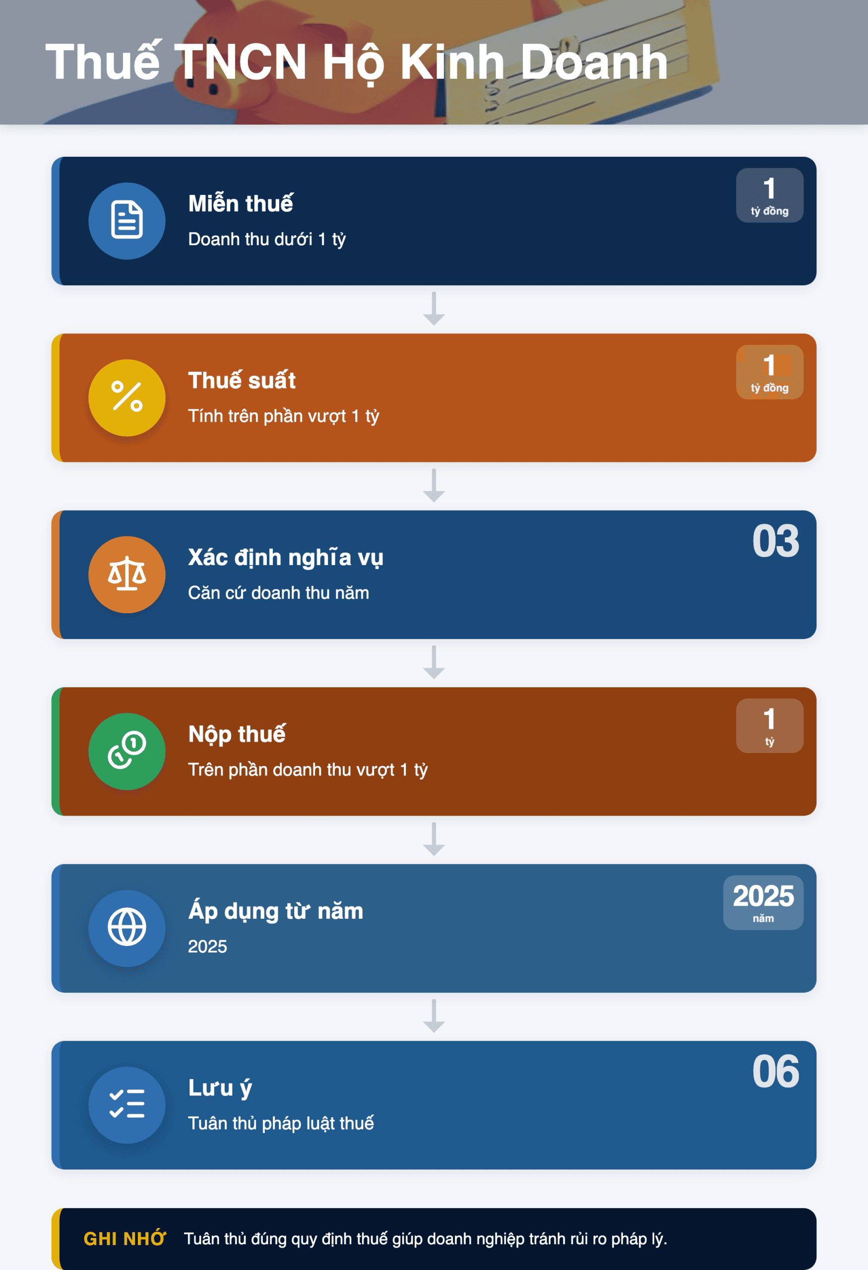 Infographic: Thuế TNCN Hộ Kinh Doanh 2025: Doanh thu trên 1 tỷ nộp thế nào?