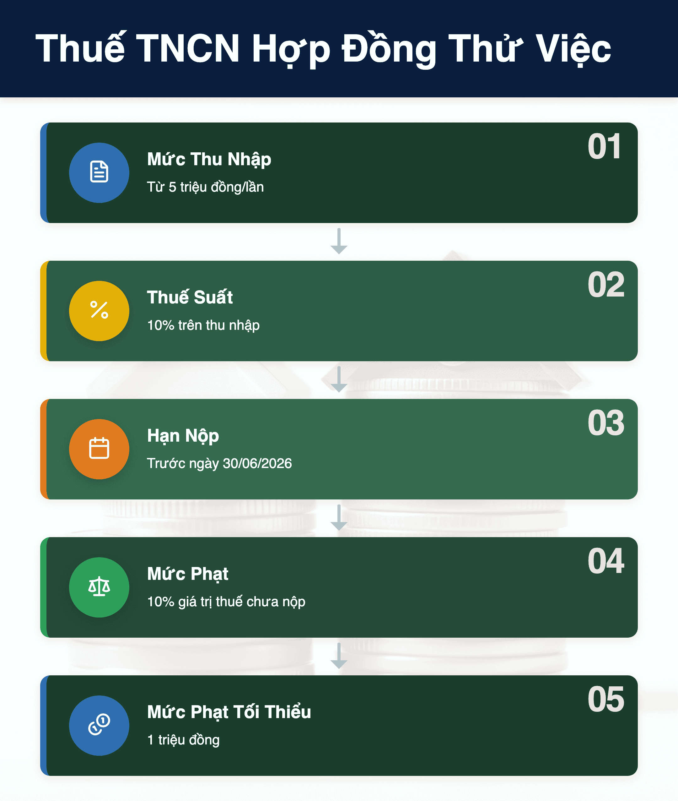 Infographic: Thuế TNCN hợp đồng thử việc 2026: 5 triệu đồng/lần – 10% ngay khi trả