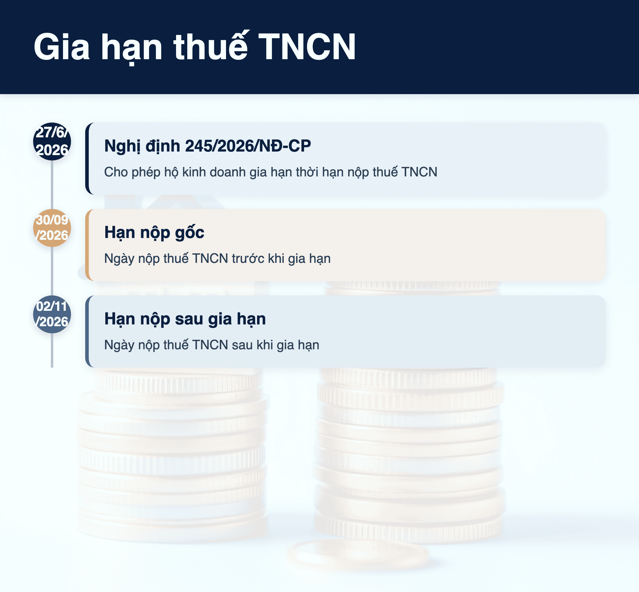 Infographic: Thuế TNCN Q2/2026: 5 tháng gia hạn - Hộ kinh doanh cần biết