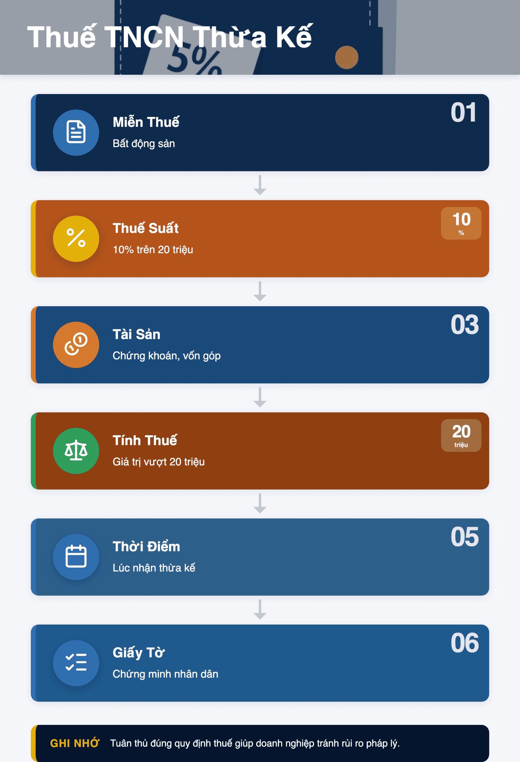 Infographic: Thuế TNCN thừa kế 2025: Con dâu nhận tài sản từ bố mẹ chồng có phải nộp?