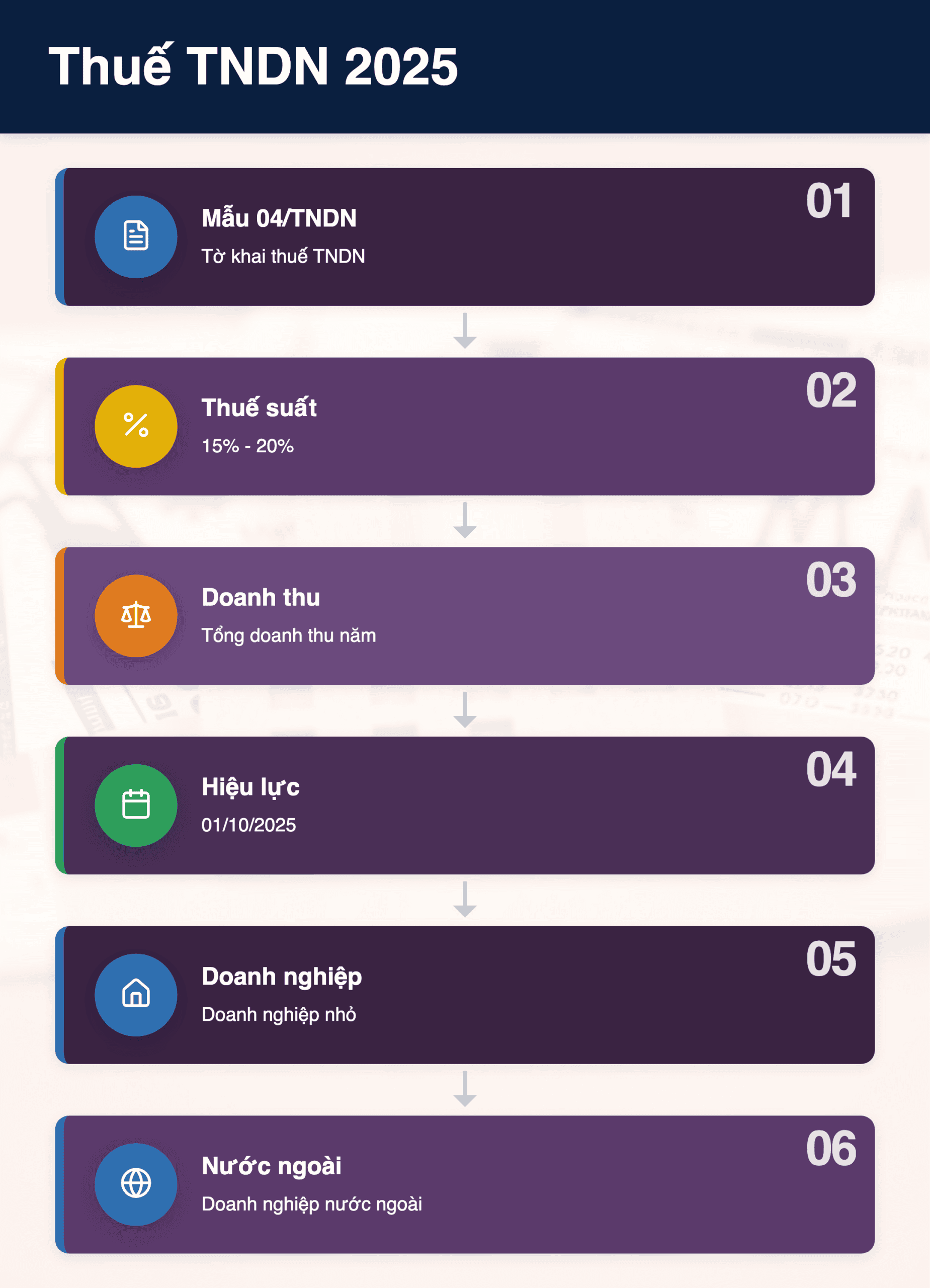 Infographic: Thuế TNDN 2025: Mẫu 04/TNDN mới & 4 trường hợp tính theo tỷ lệ doanh thu