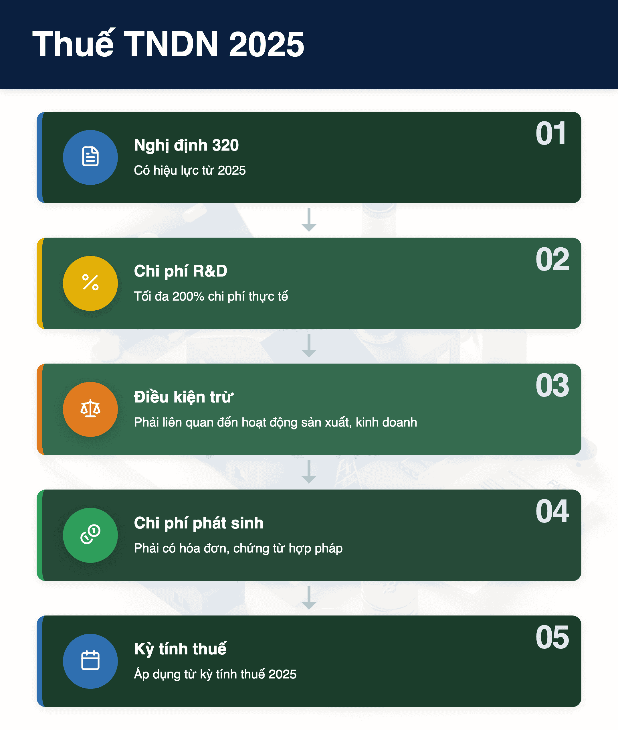 Infographic: Thuế TNDN 2025: Nghị định 320/2025/NĐ-CP còn hiệu lực và 3 điểm chi phí được trừ doanh nghiệp cần nắm rõ