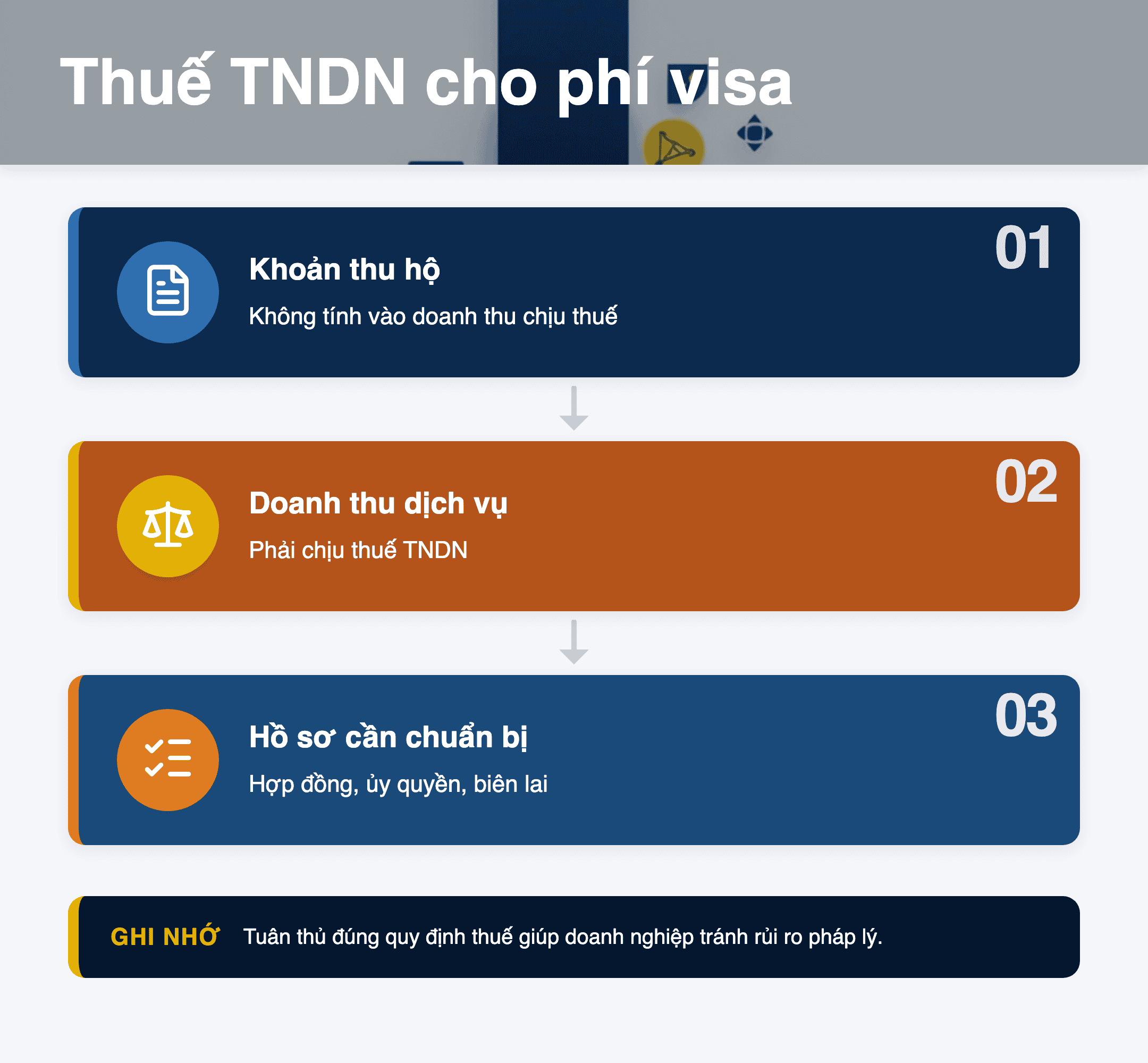 Infographic: Thuế TNDN cho phí visa 2026: 3 bước phân biệt thu hộ và doanh thu chịu thuế