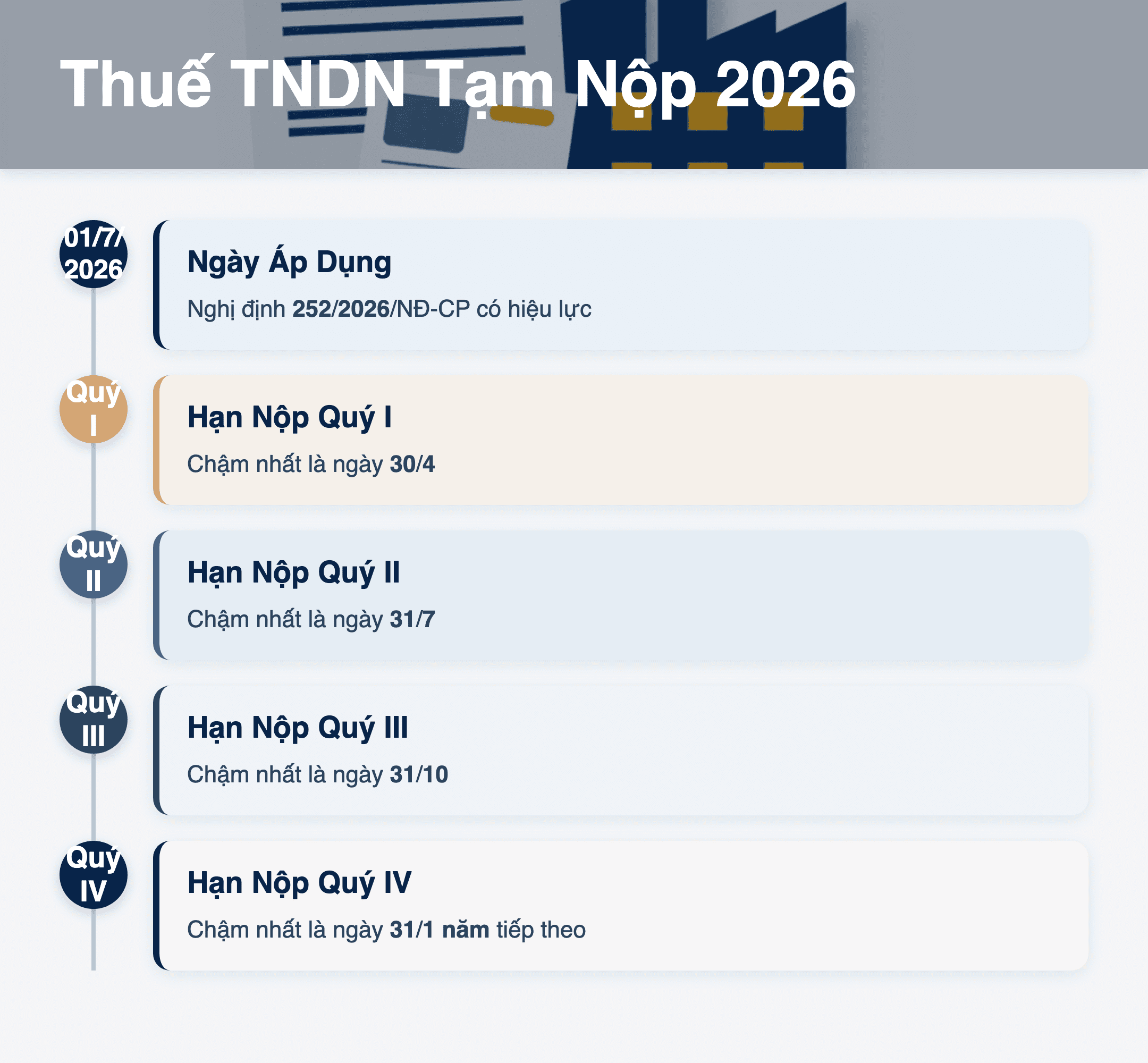 Infographic: Thuế TNDN tạm nộp 2026: 4 mốc thời gian mới doanh nghiệp cần biết