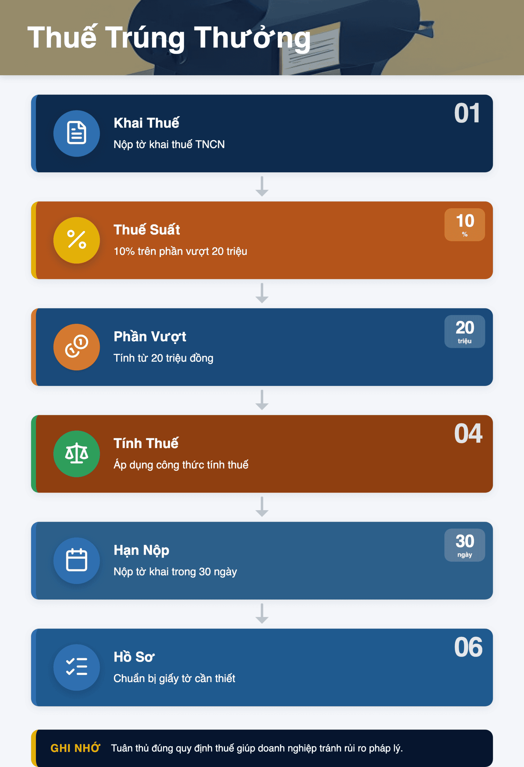 Infographic: Thuế trúng thưởng 2026: Hướng dẫn khai TNCN chi tiết