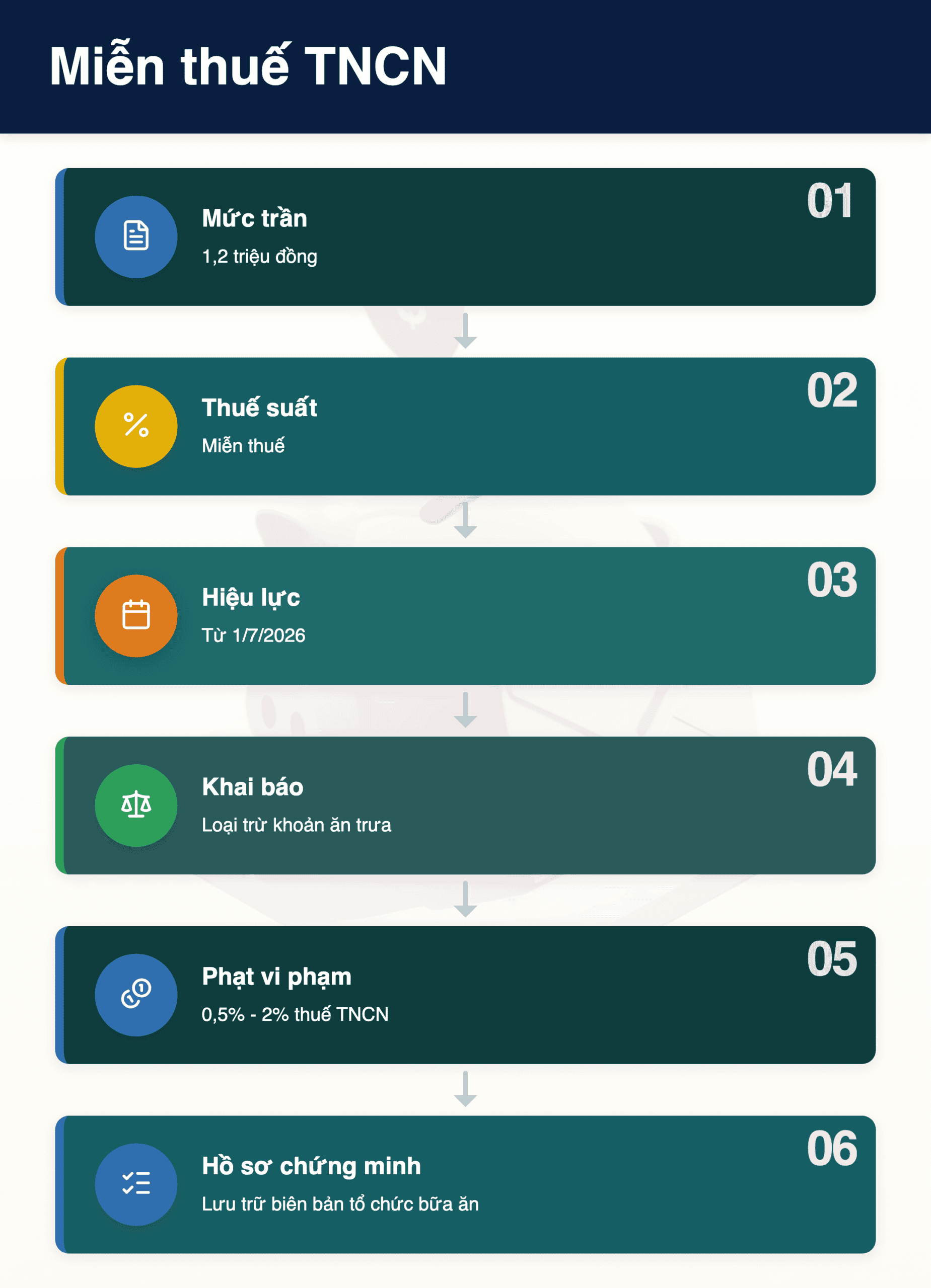 Infographic: Tiền ăn trưa dưới 1,2 triệu đồng: Miễn thuế TNCN từ 1/7/2026?