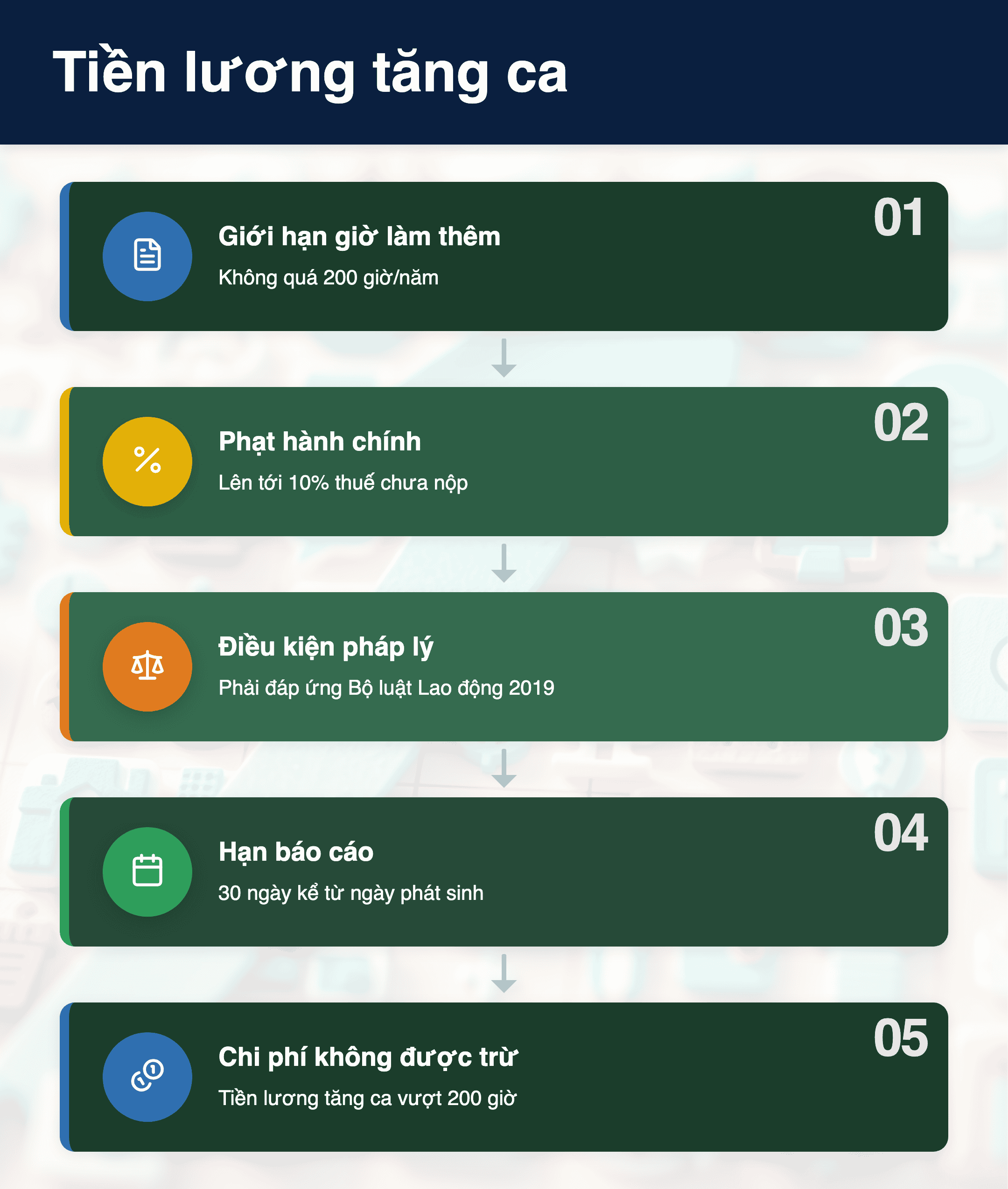 Infographic: Tiền lương tăng ca trên 200 giờ: 5 quy định thuế TNDN cần biết 2026