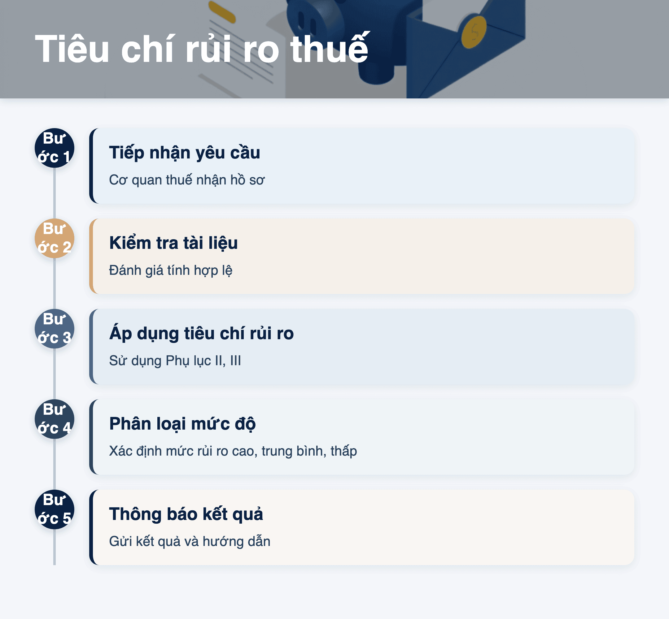 Infographic: Tiêu chí phân loại rủi ro người nộp thuế cá nhân 2026: Hướng dẫn chi tiết 5 bước