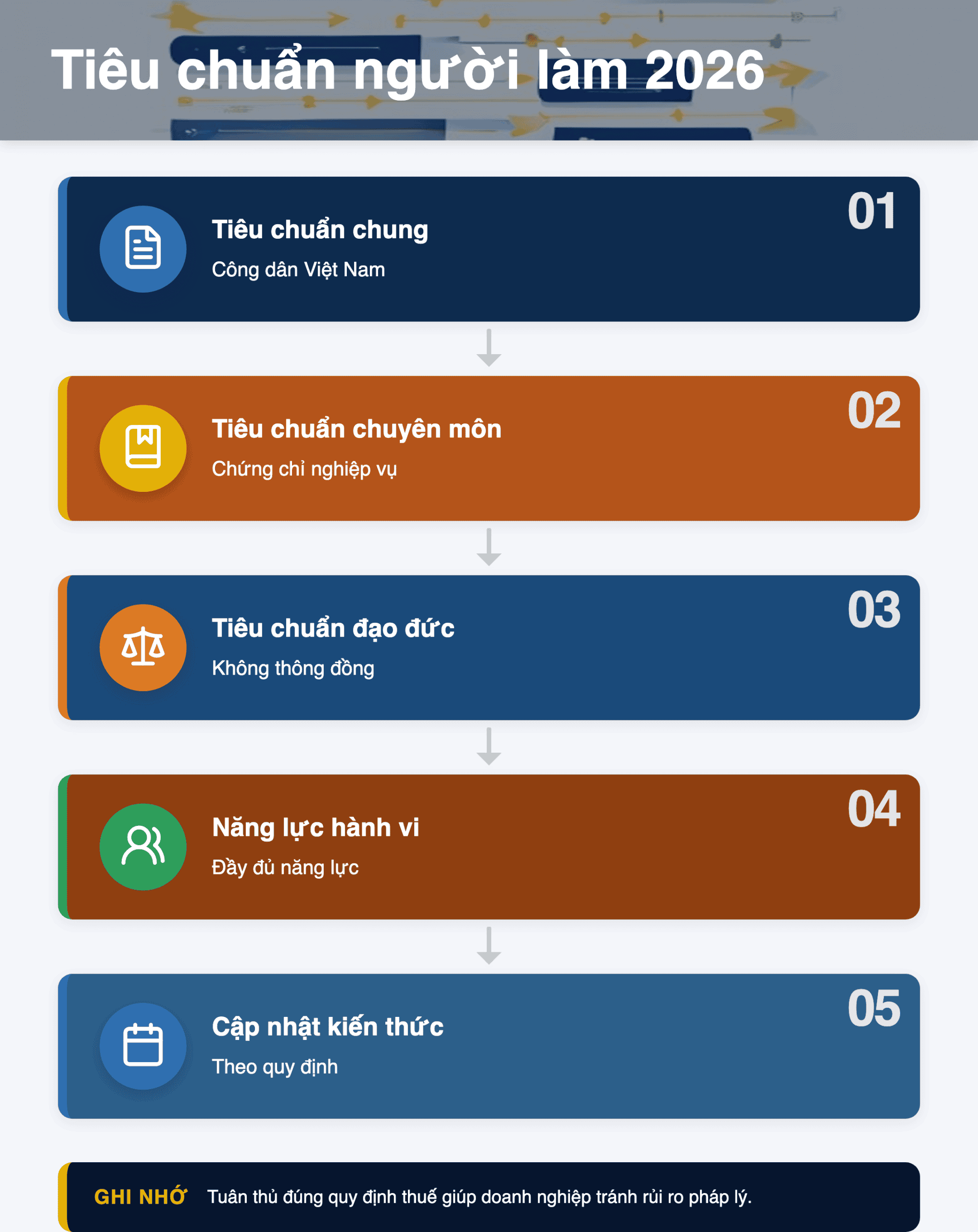 Infographic: Tiêu chuẩn người làm 2026: 5 điều kiện cốt lõi cần nắm rõ