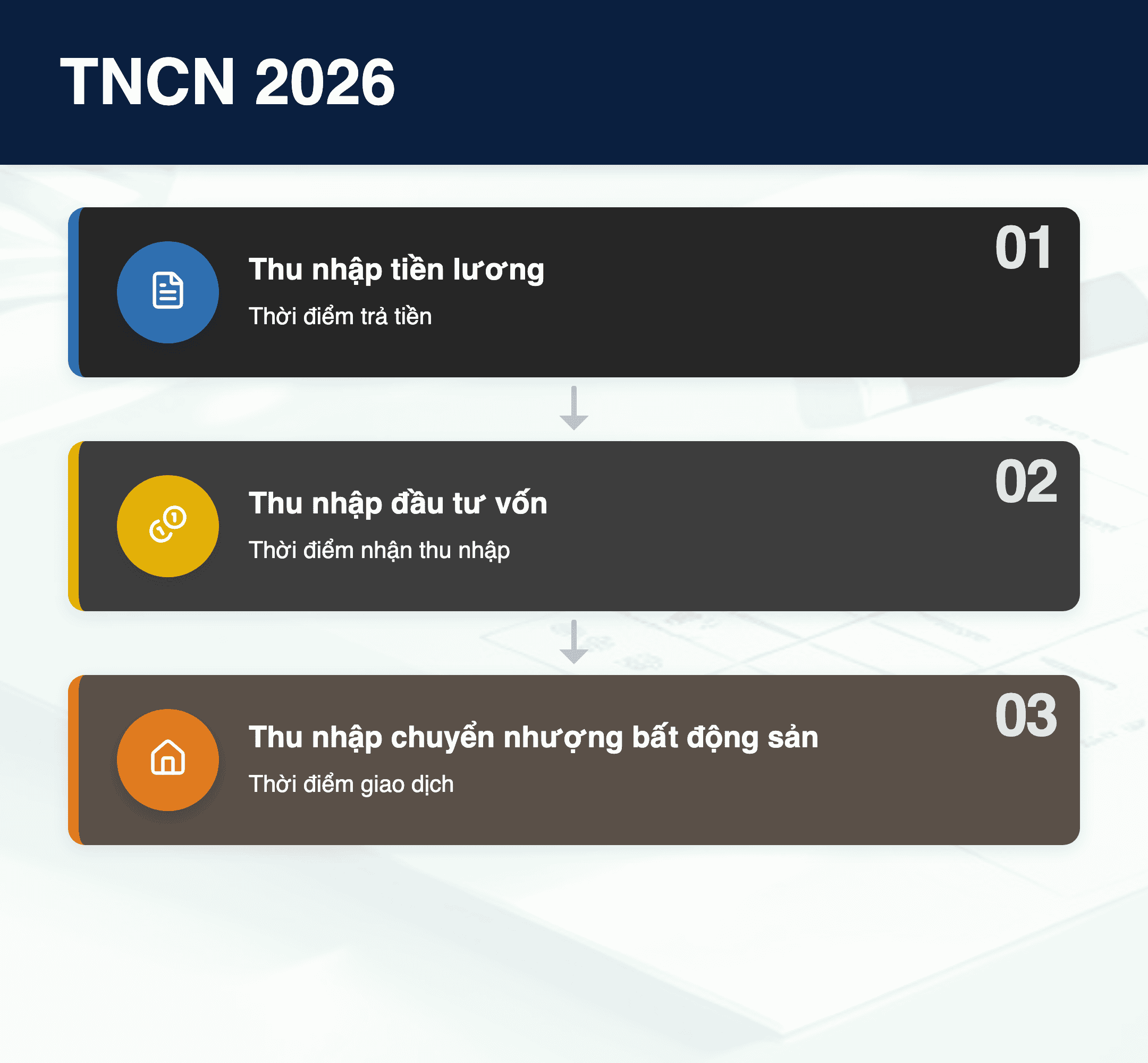 Infographic: TNCN 2026: Thời điểm xác định thu nhập và 3 trường hợp miễn quyết toán