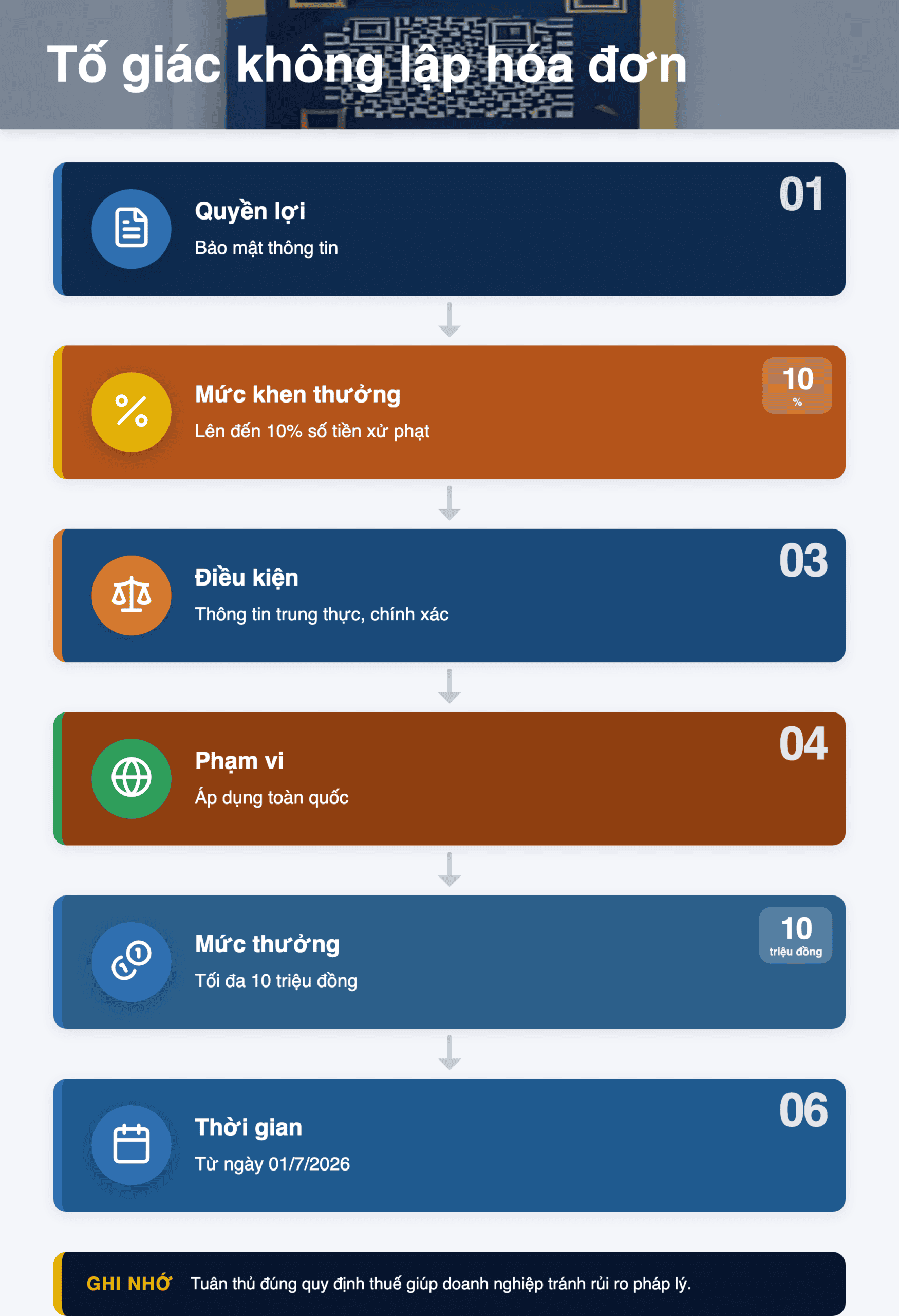 Infographic: Tố giác không lập hóa đơn điện tử 2026: Bảo mật thông tin & 4 bước nhận thưởng