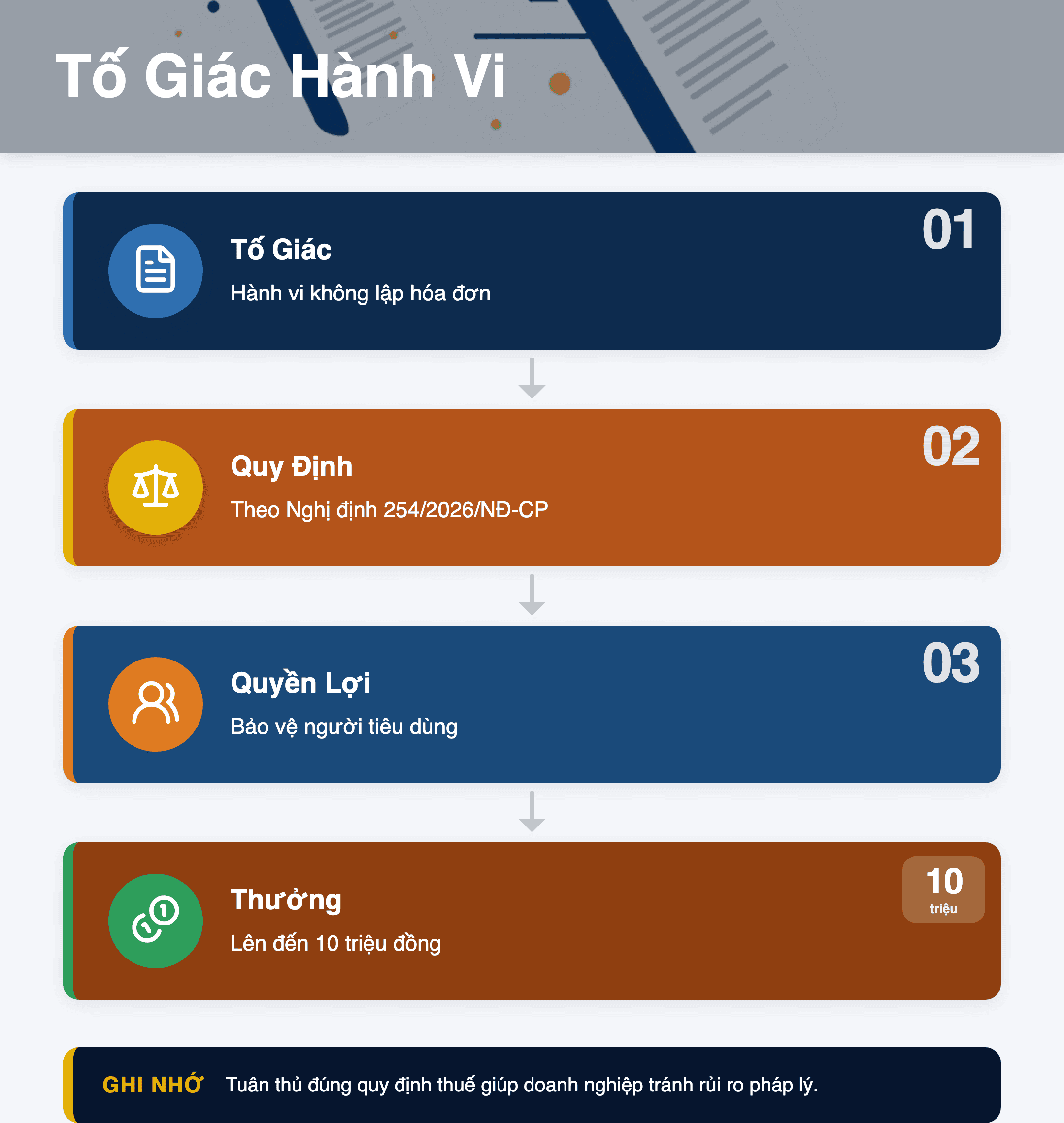Infographic: Tố Giác Người Bán Không Lập Hóa Đơn 2026: 4 Cách & Thưởng Tối Đa 10 Triệu