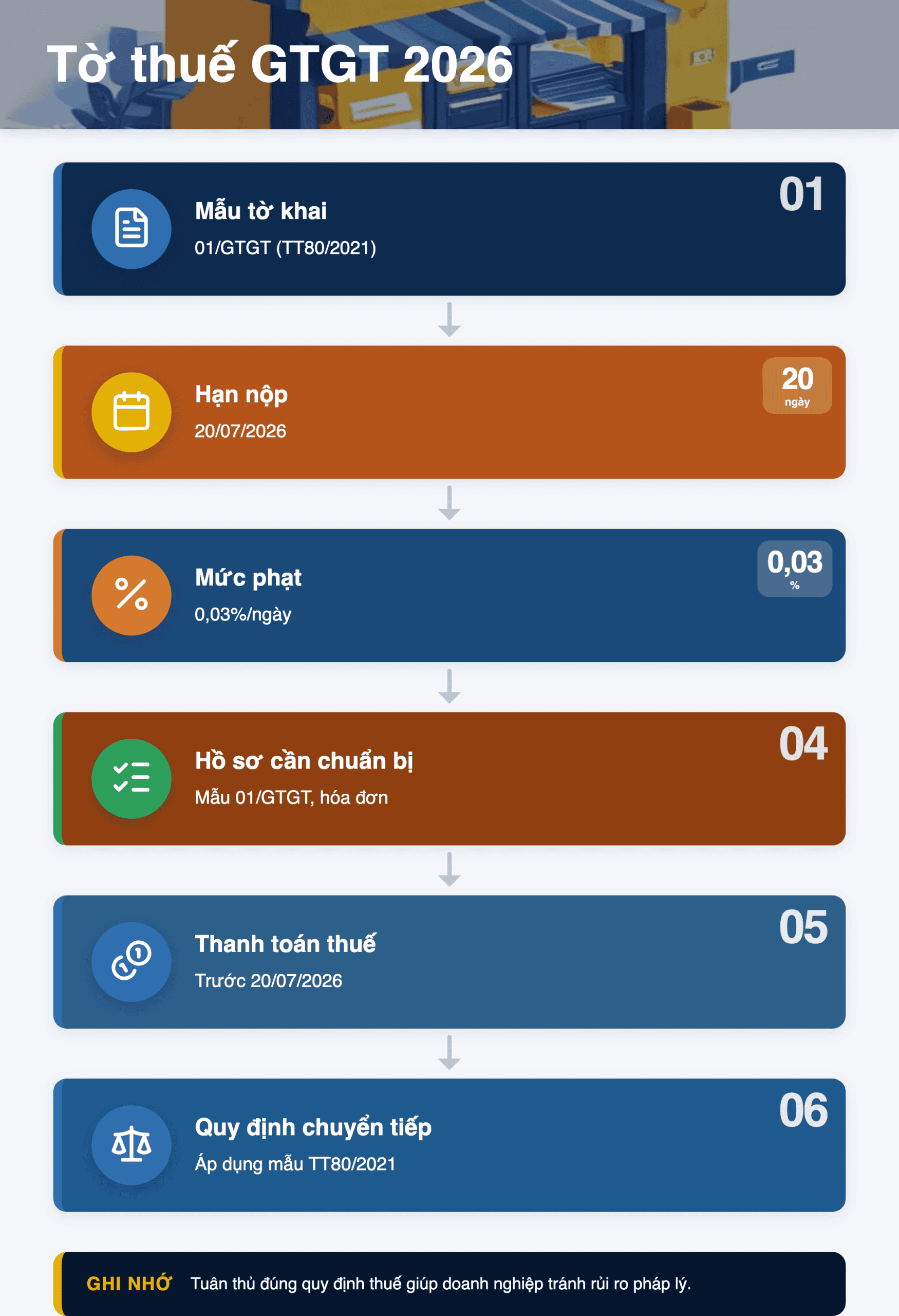 Infographic: Tờ thuế GTGT 2026: Dùng mẫu 01/GTGT cũ có hợp lệ? Hướng dẫn chi tiết