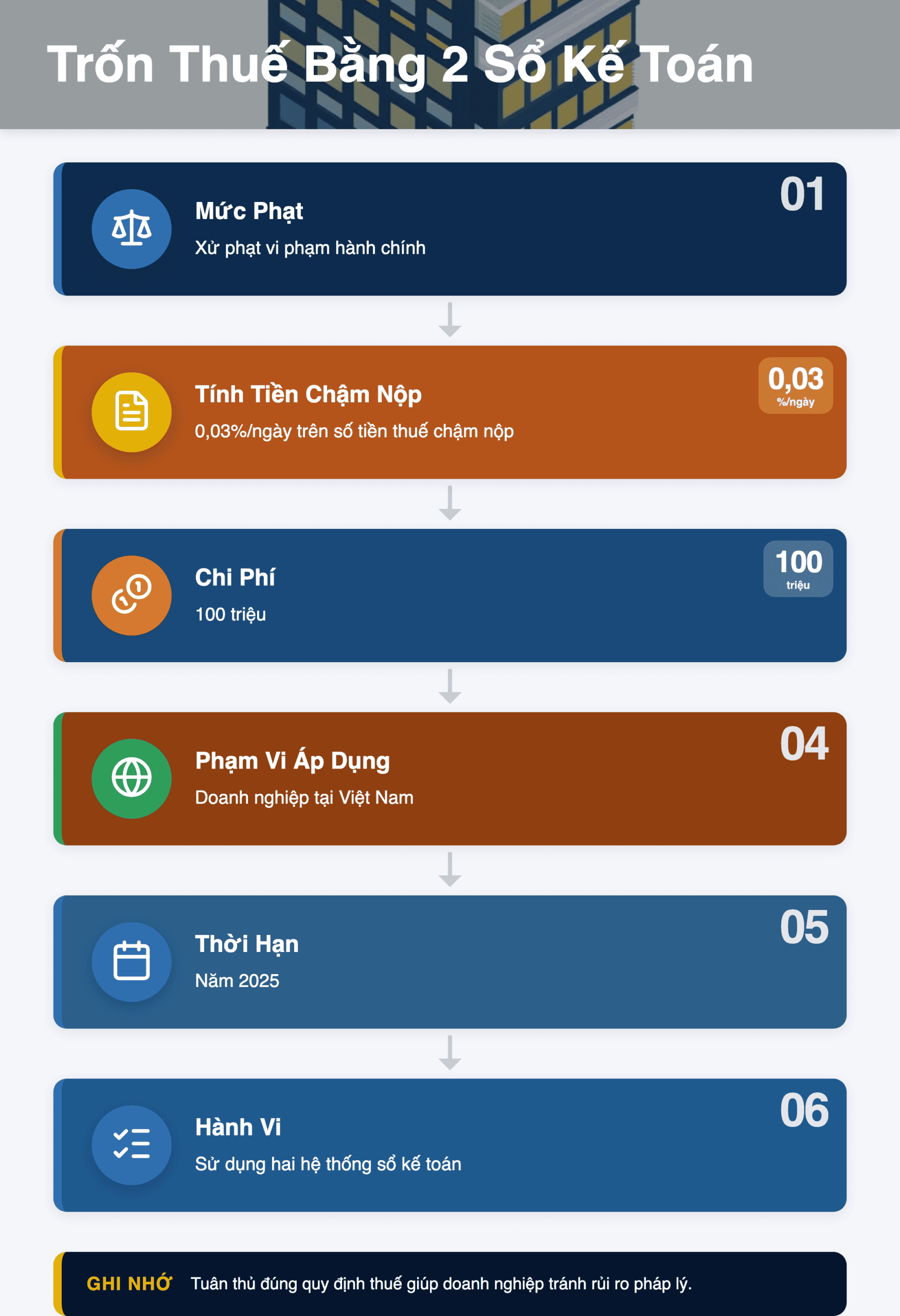 Infographic: Trốn Thuế Bằng 2 Sổ Kế Toán: Mức Phạt Nặng Nhất Doanh Nghiệp Việt Nam Cần Biết 2025