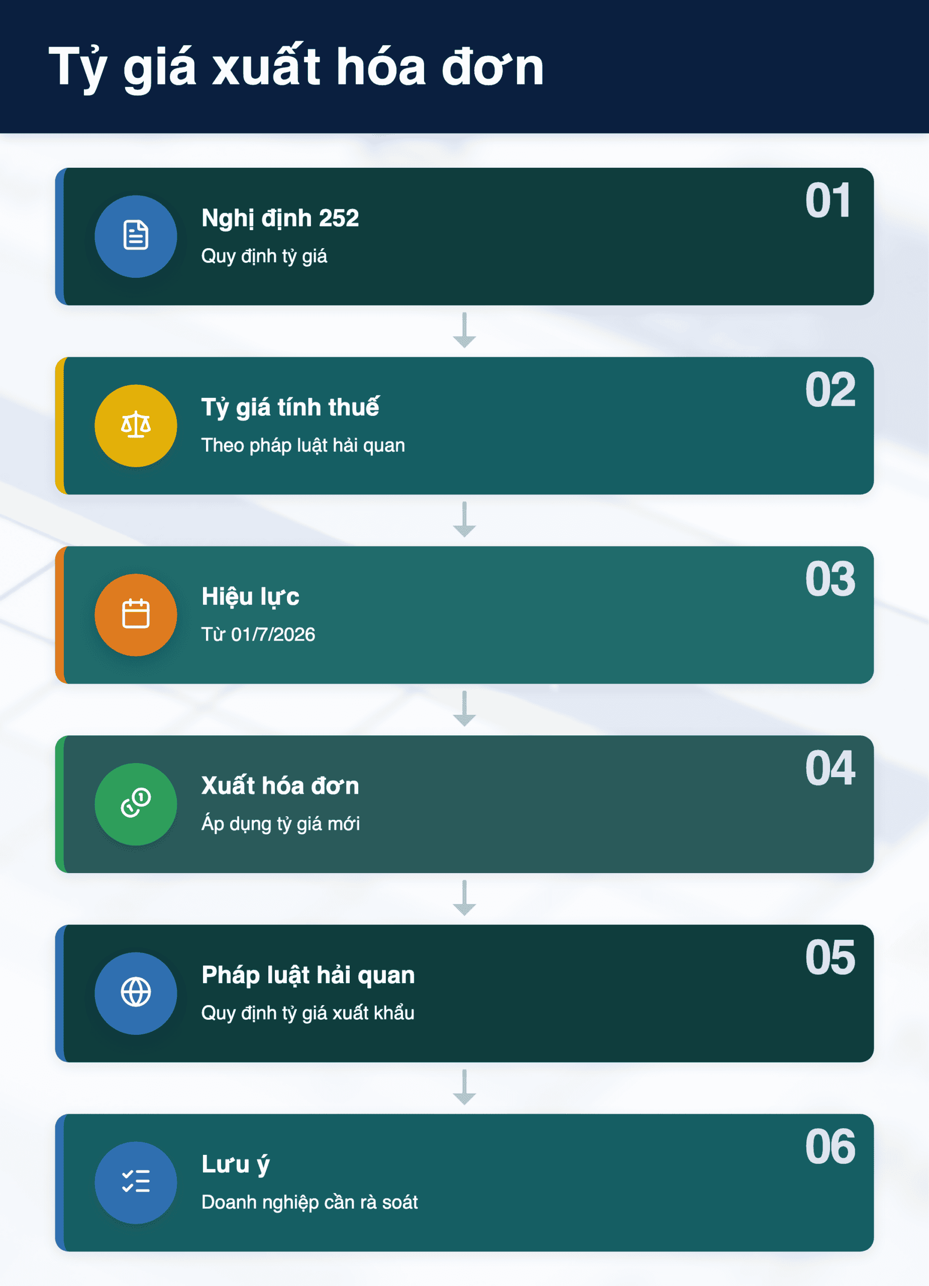 Infographic: Tỷ giá xuất hóa đơn xuất khẩu 2026: Nghị định 252 hay Thông tư 99?