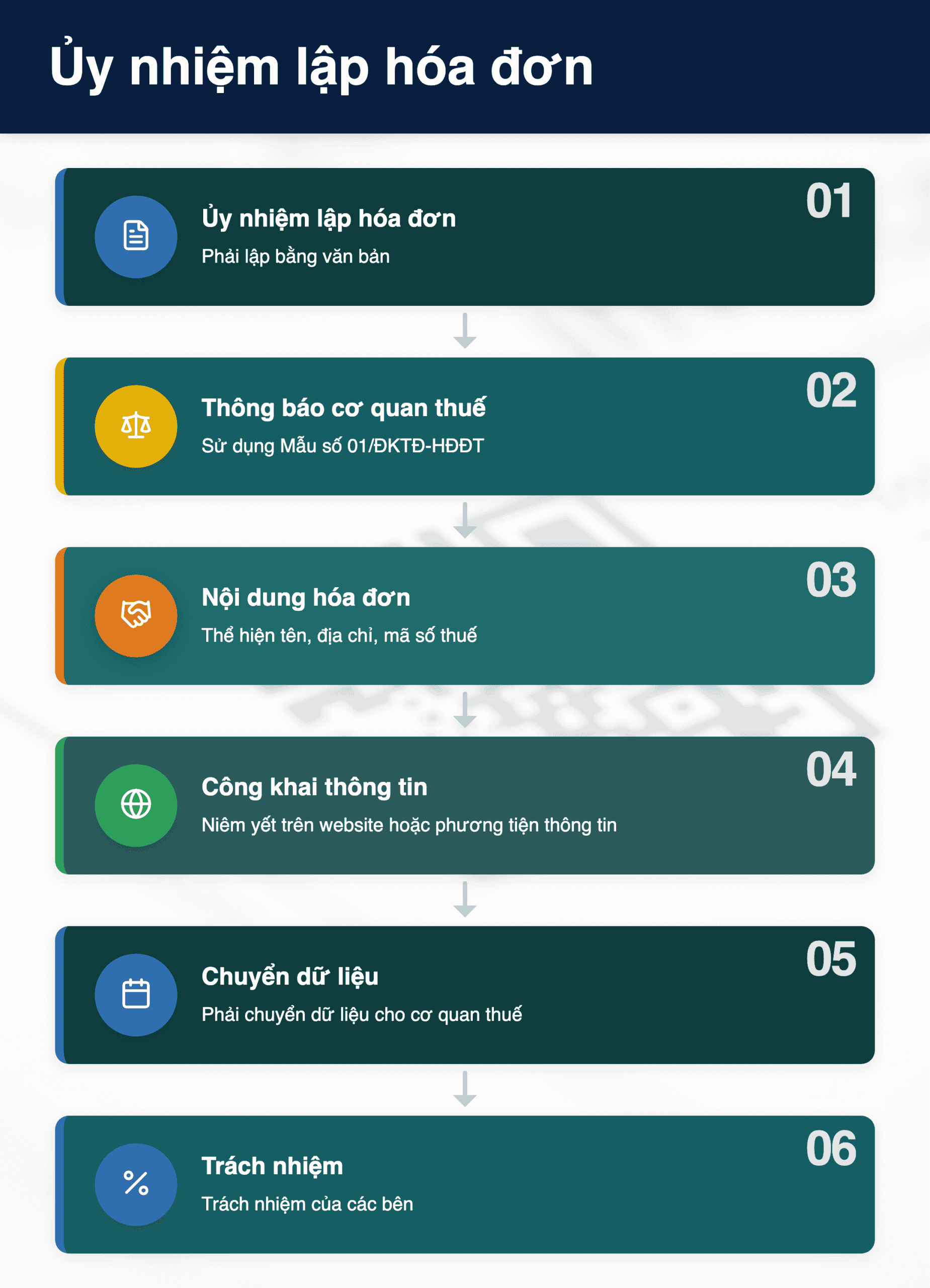 Infographic: Ủy nhiệm lập hóa đơn điện tử 2026: 6 điểm doanh nghiệp Việt Nam cần nắm rõ