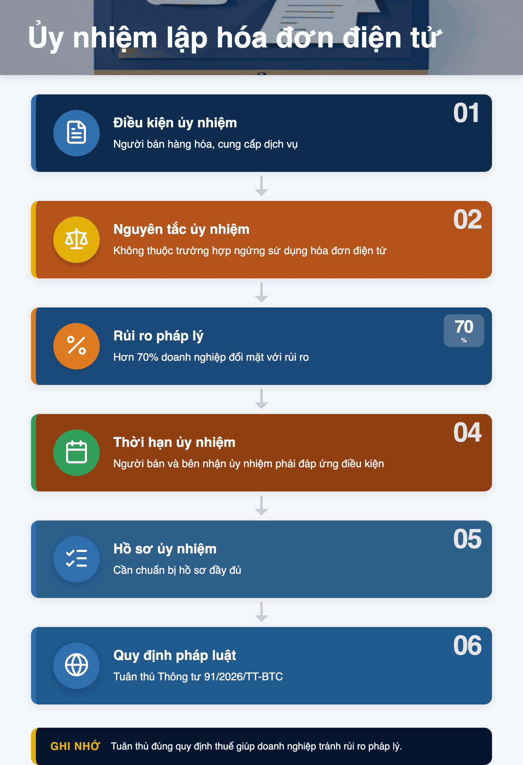 Infographic: Ủy nhiệm lập hóa đơn điện tử 2026: Vi phạm có được phép không?