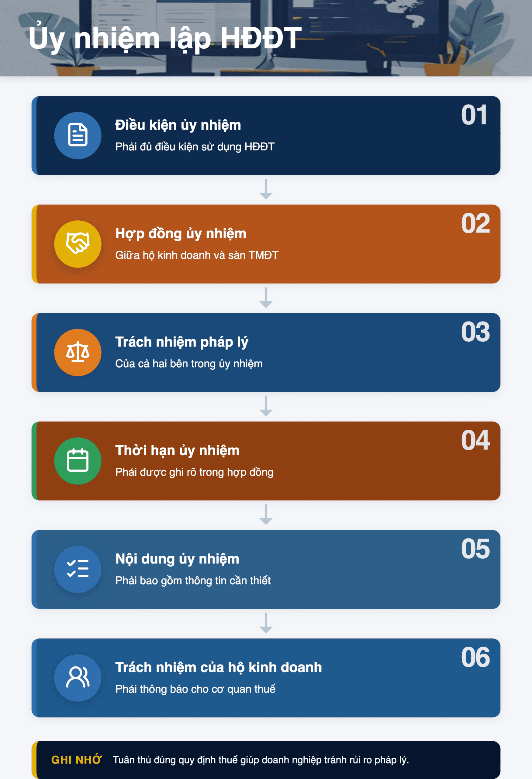 Infographic: Ủy nhiệm lập hóa đơn điện tử cho Sàn TMĐT: Hướng dẫn chi tiết 2026