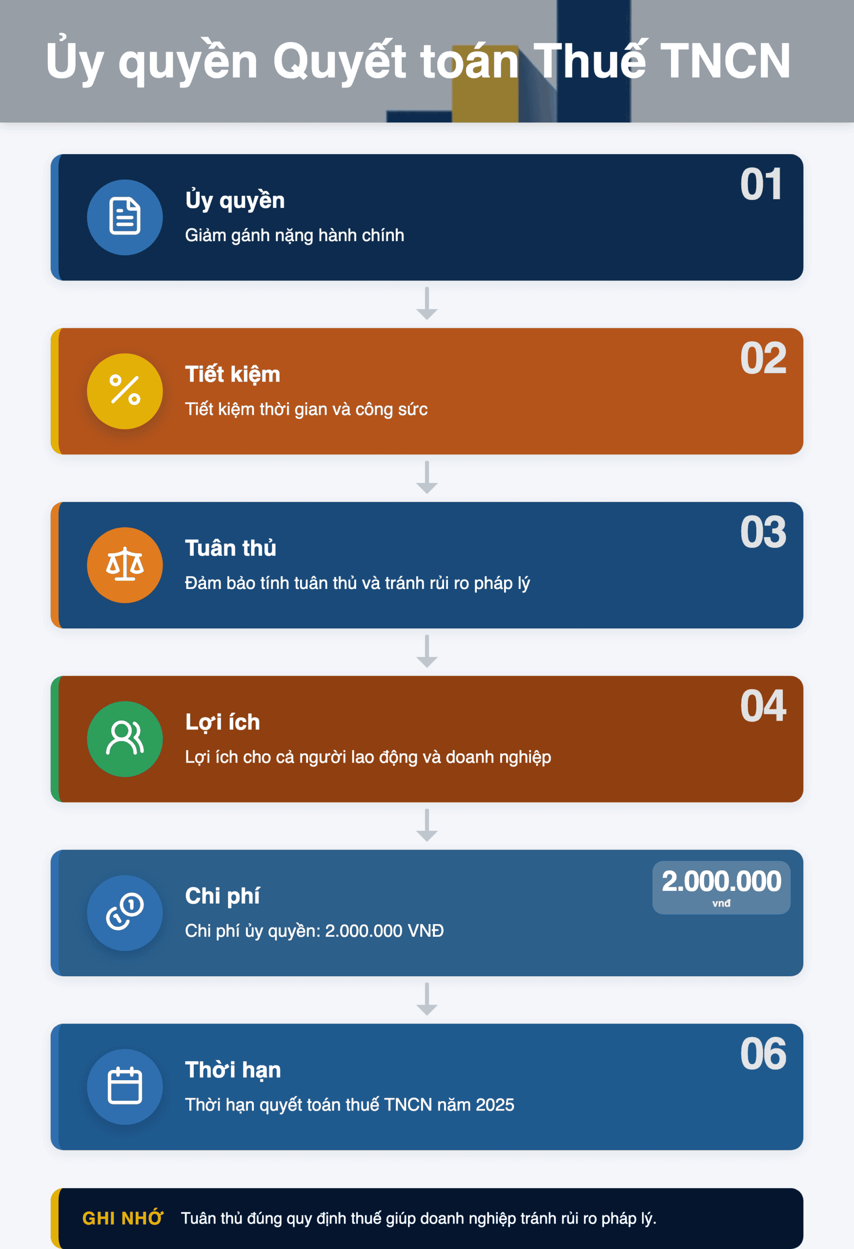 Infographic: Ủy quyền Quyết toán Thuế TNCN 2025: Hướng dẫn chi tiết cho người lao động và doanh nghiệp