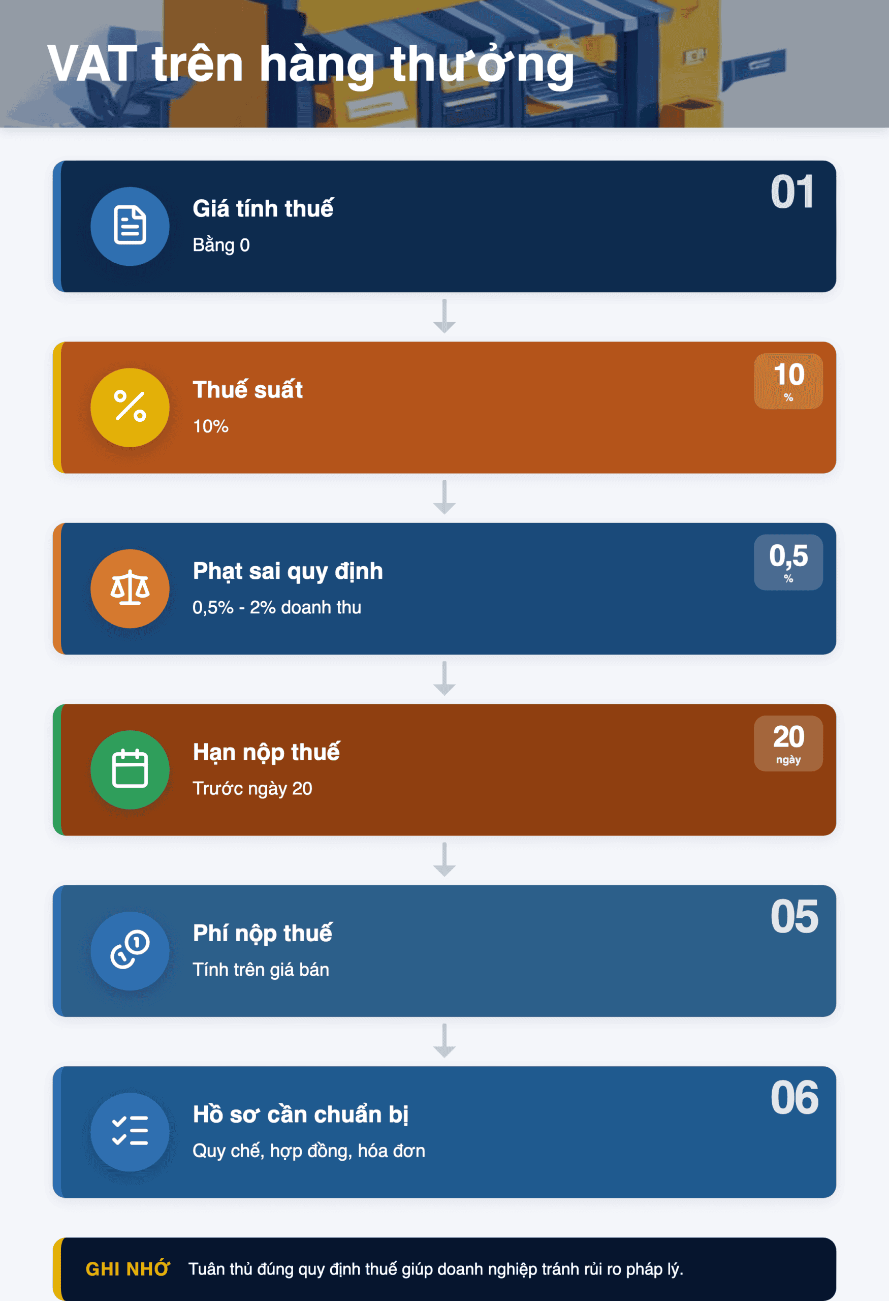 Infographic: VAT trên hàng thưởng khuyến mại: Hướng dẫn tính giá tính thuế 2025