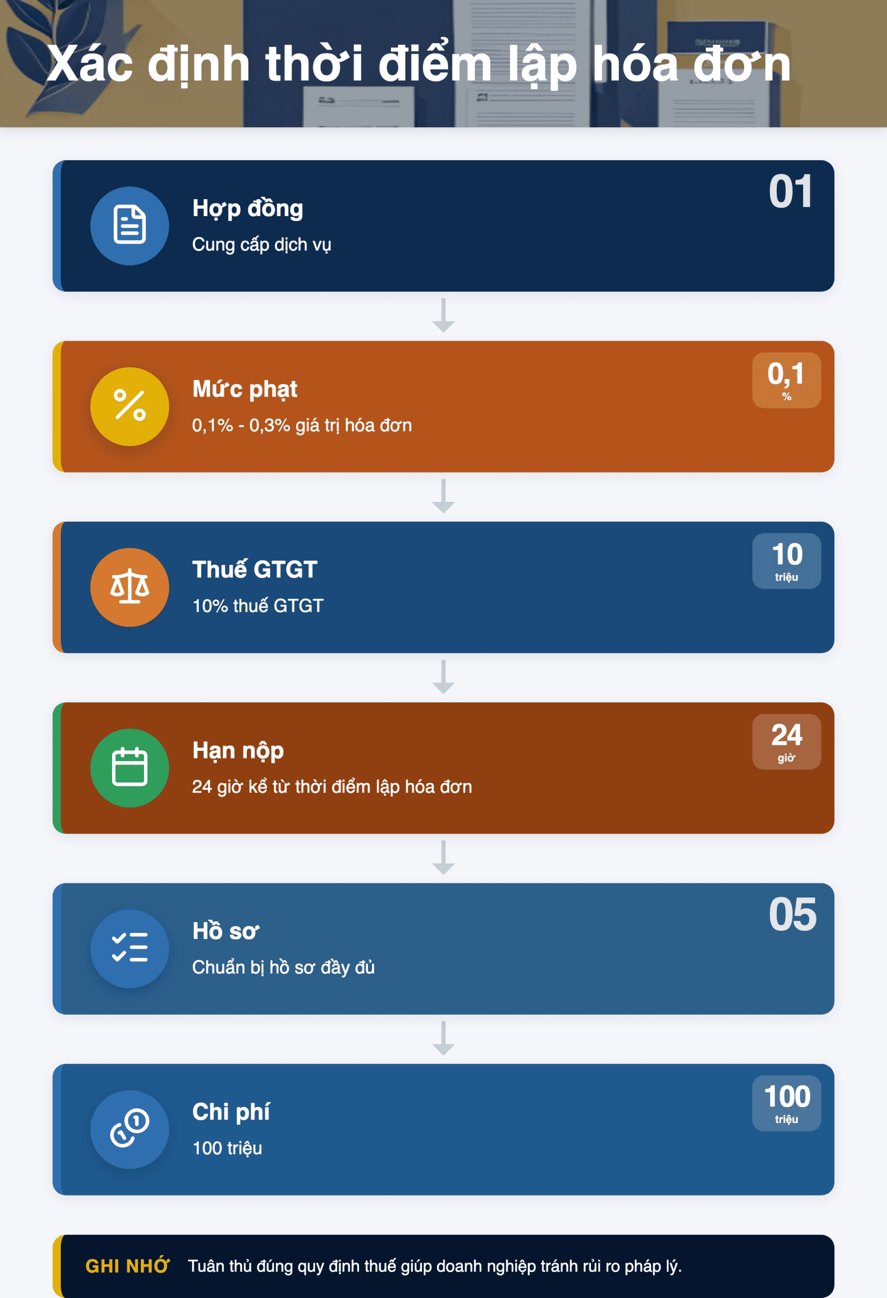 Infographic: Xác định thời điểm lập hóa đơn 6031/2026: Hướng dẫn chi tiết cho doanh nghiệp Việt Nam