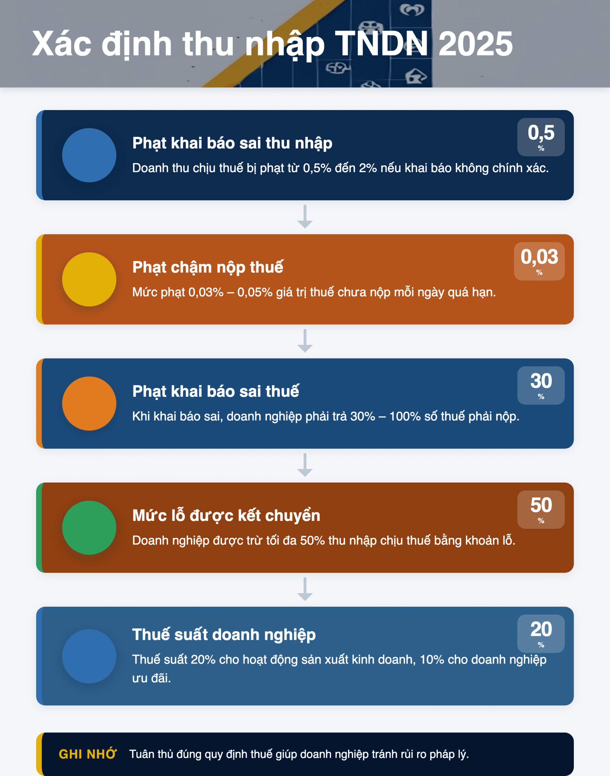 Infographic: Xác định thu nhập tính thuế TNDN 2025: Hướng dẫn chi tiết cho doanh nghiệp Việt Nam
