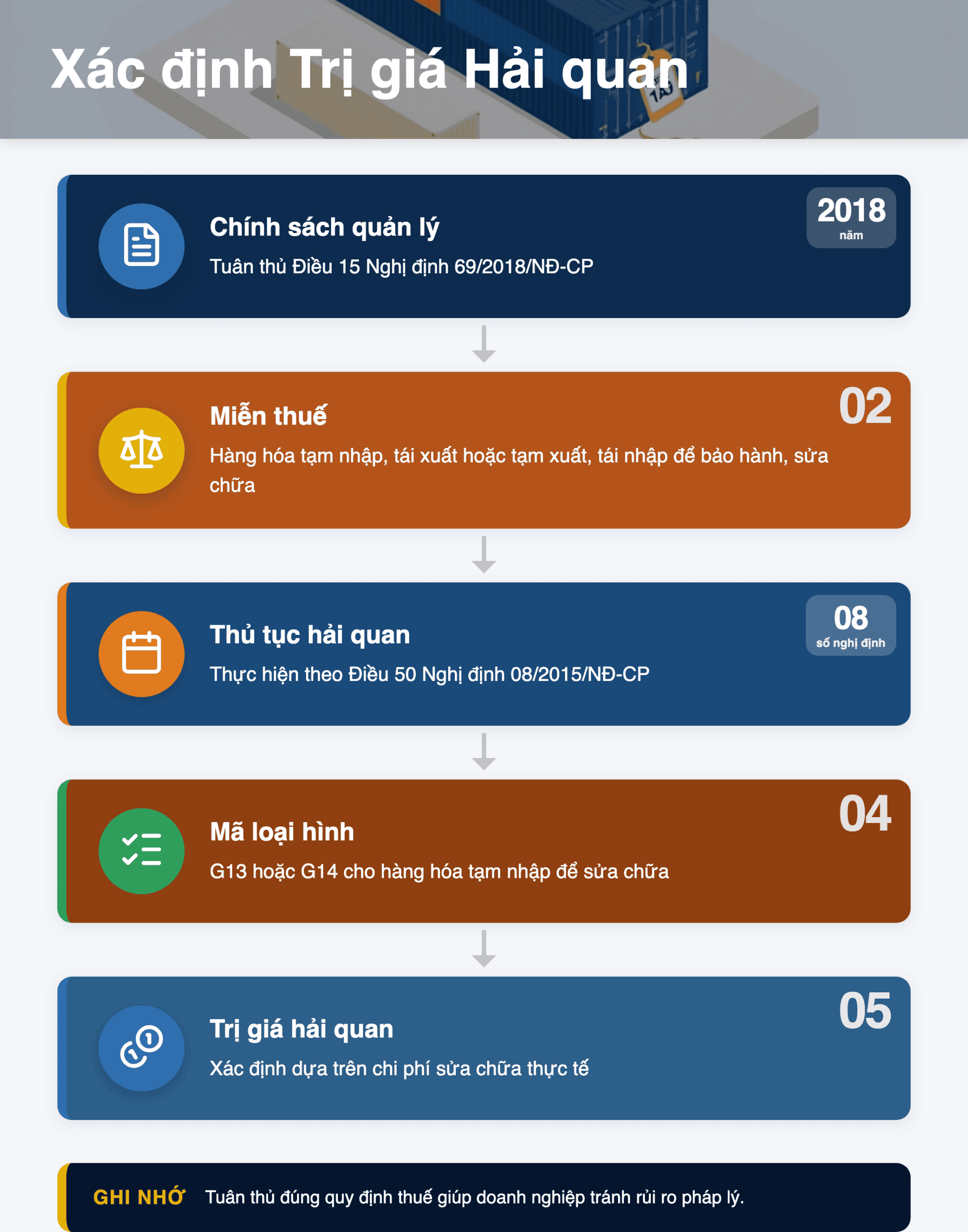 Infographic: Xác định Trị giá Hải quan Hàng hóa Tái nhập Sửa chữa 2026: Hướng dẫn Chi tiết