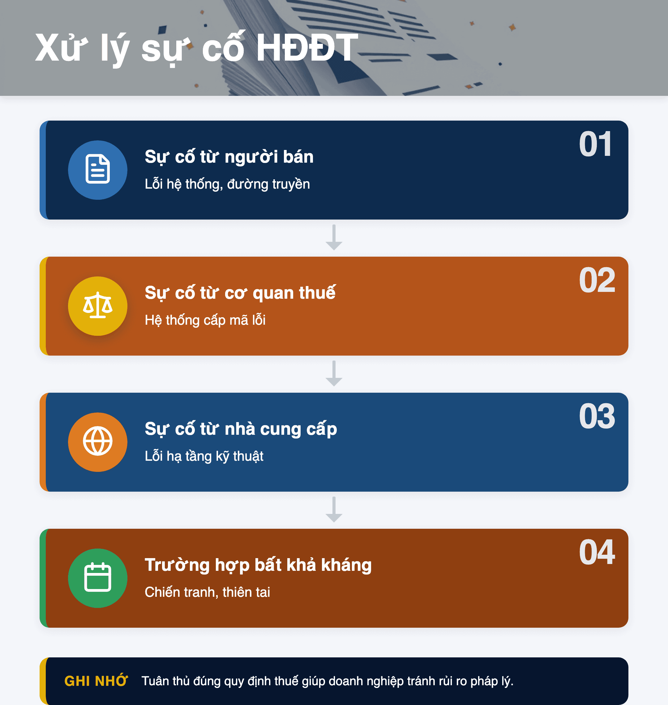 Infographic: Xử lý sự cố Hóa đơn điện tử có mã: Hướng dẫn chi tiết theo NĐ 254/2026/NĐ-CP