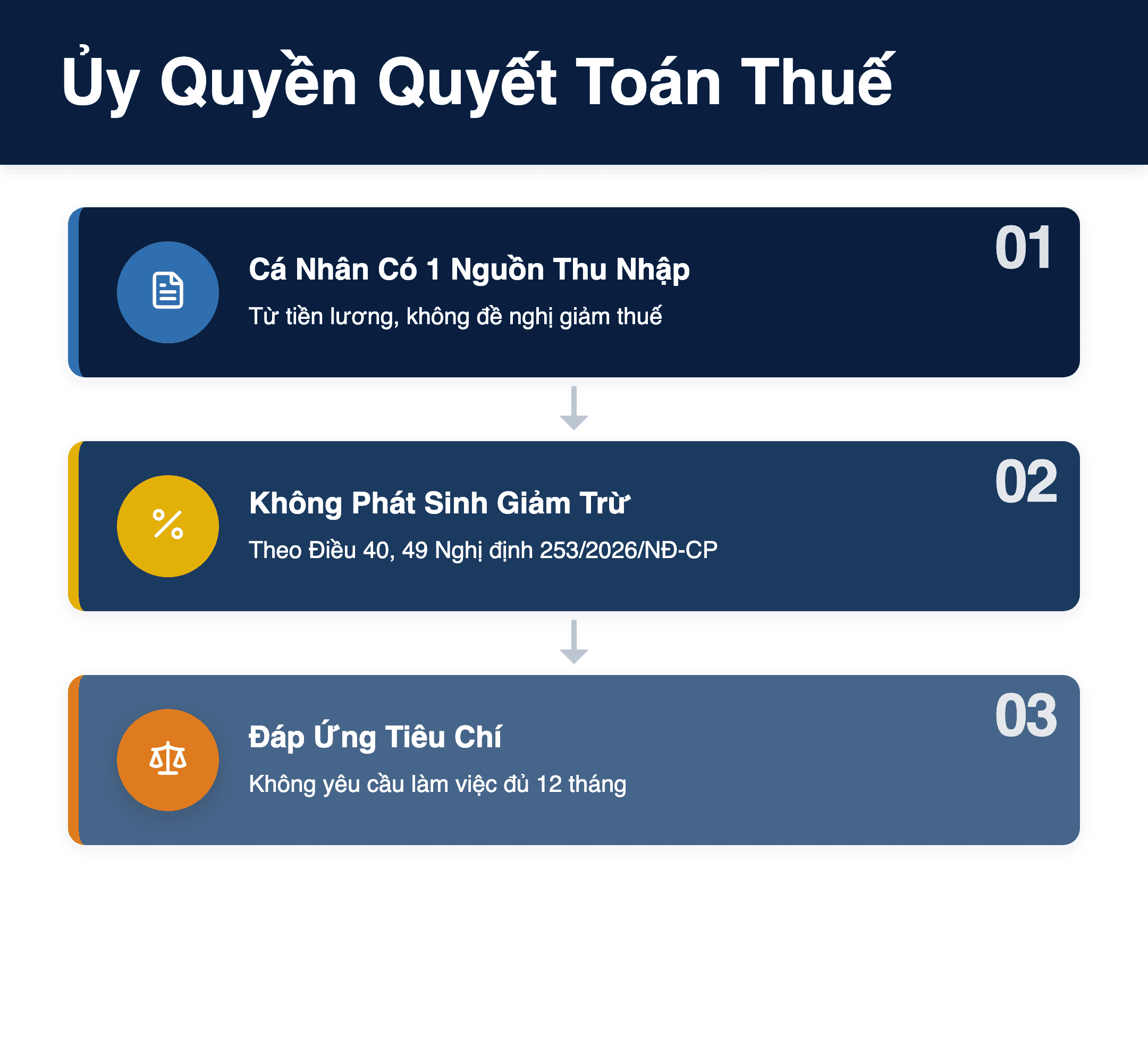 Infographic: 2026: 3 trường hợp được ủy quyền quyết toán thuế TNCN