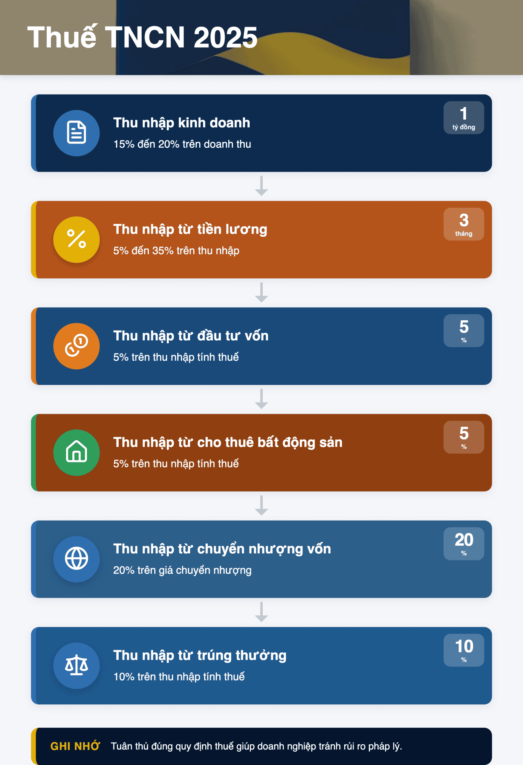 Infographic: Cách tính thuế TNCN 2025: Hướng dẫn chi tiết cho mọi nguồn thu nhập