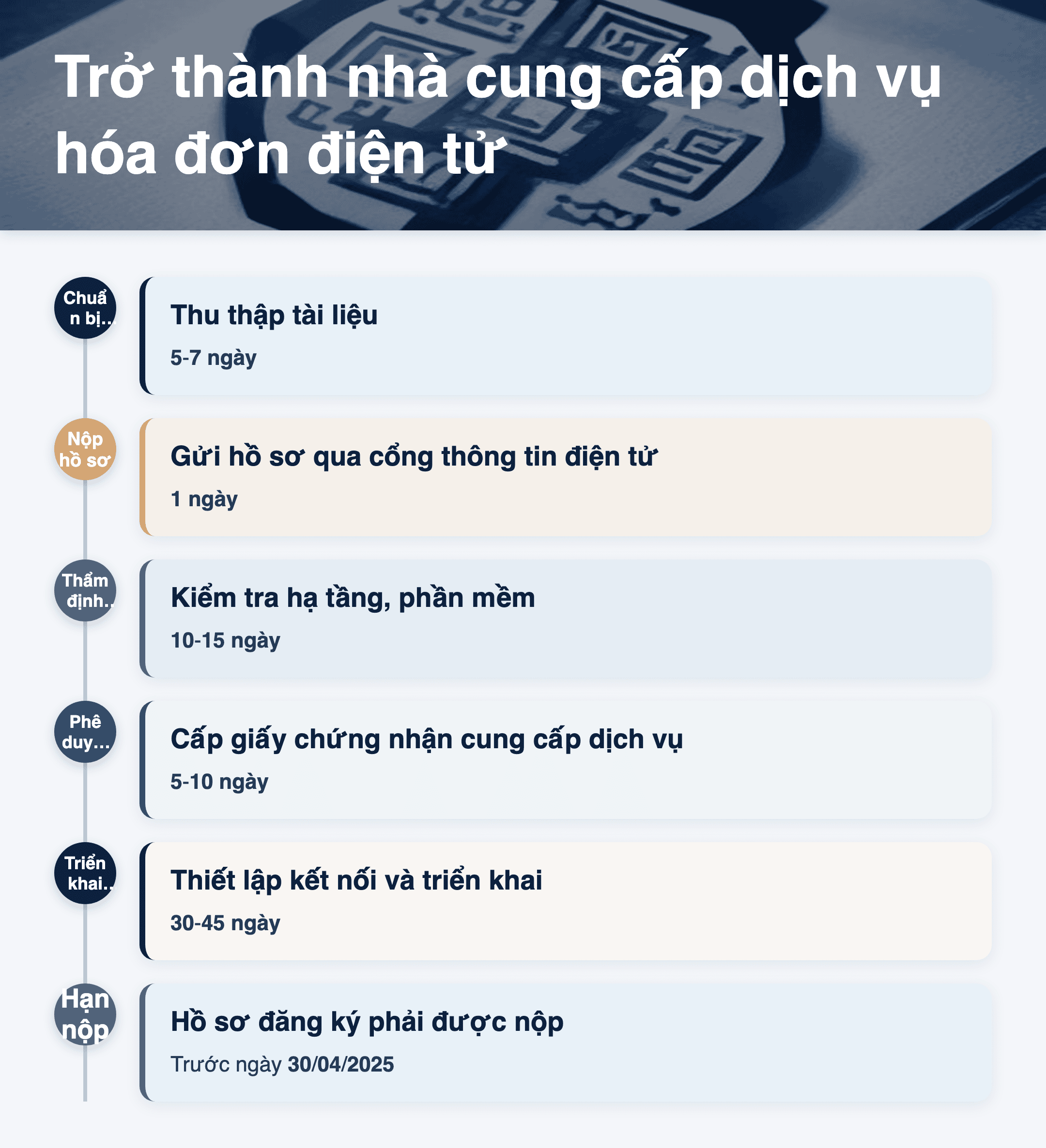 Infographic: Cách trở thành nhà cung cấp dịch vụ hóa đơn điện tử 2025: 6 bước cần biết