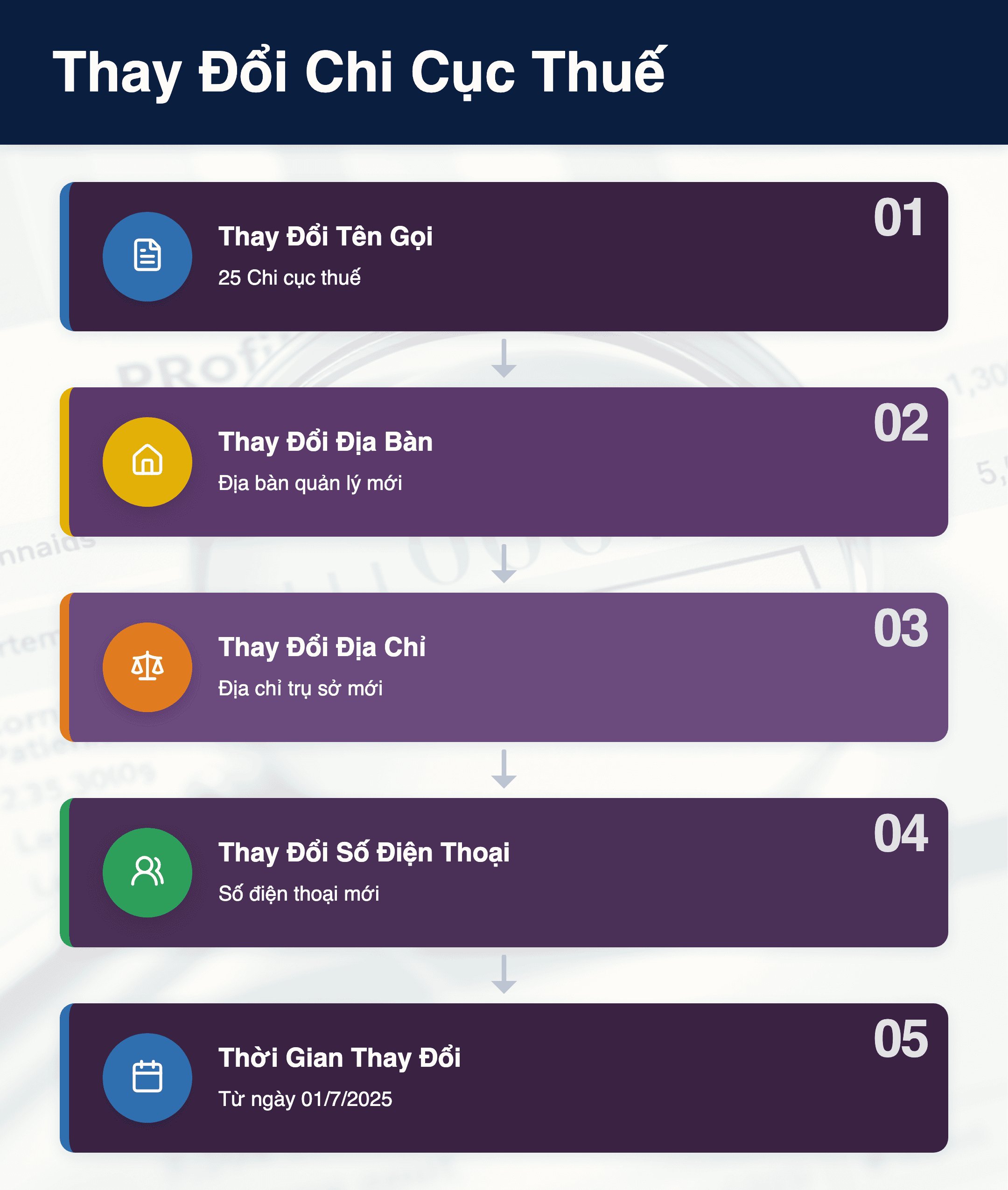 Infographic: Cập Nhật 2025: 25 Chi Cục Thuế Hà Nội Thay Đổi Địa Bàn, Địa Chỉ & Số Điện Thoại Từ 1/7
